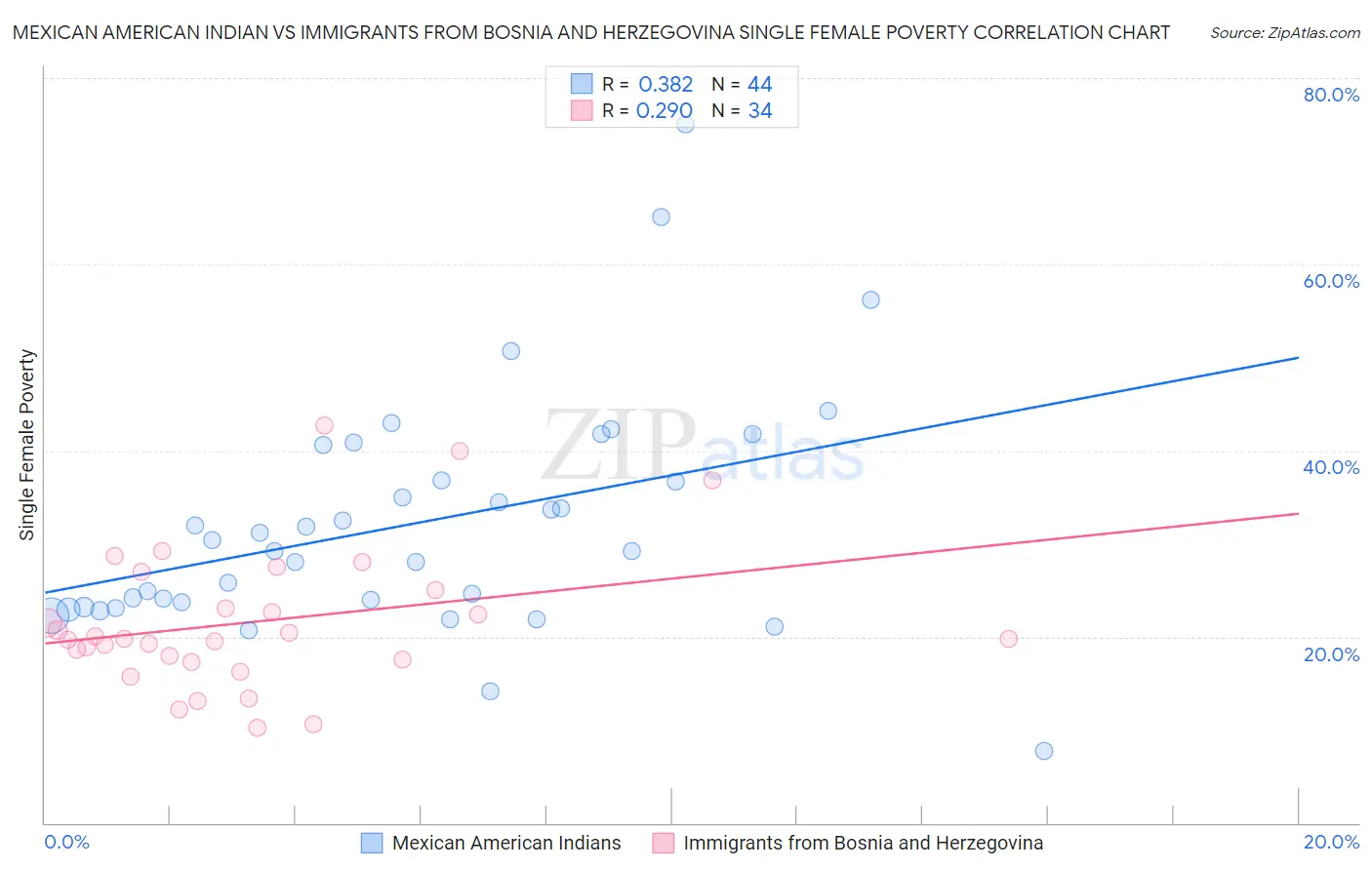 Mexican American Indian vs Immigrants from Bosnia and Herzegovina Single Female Poverty