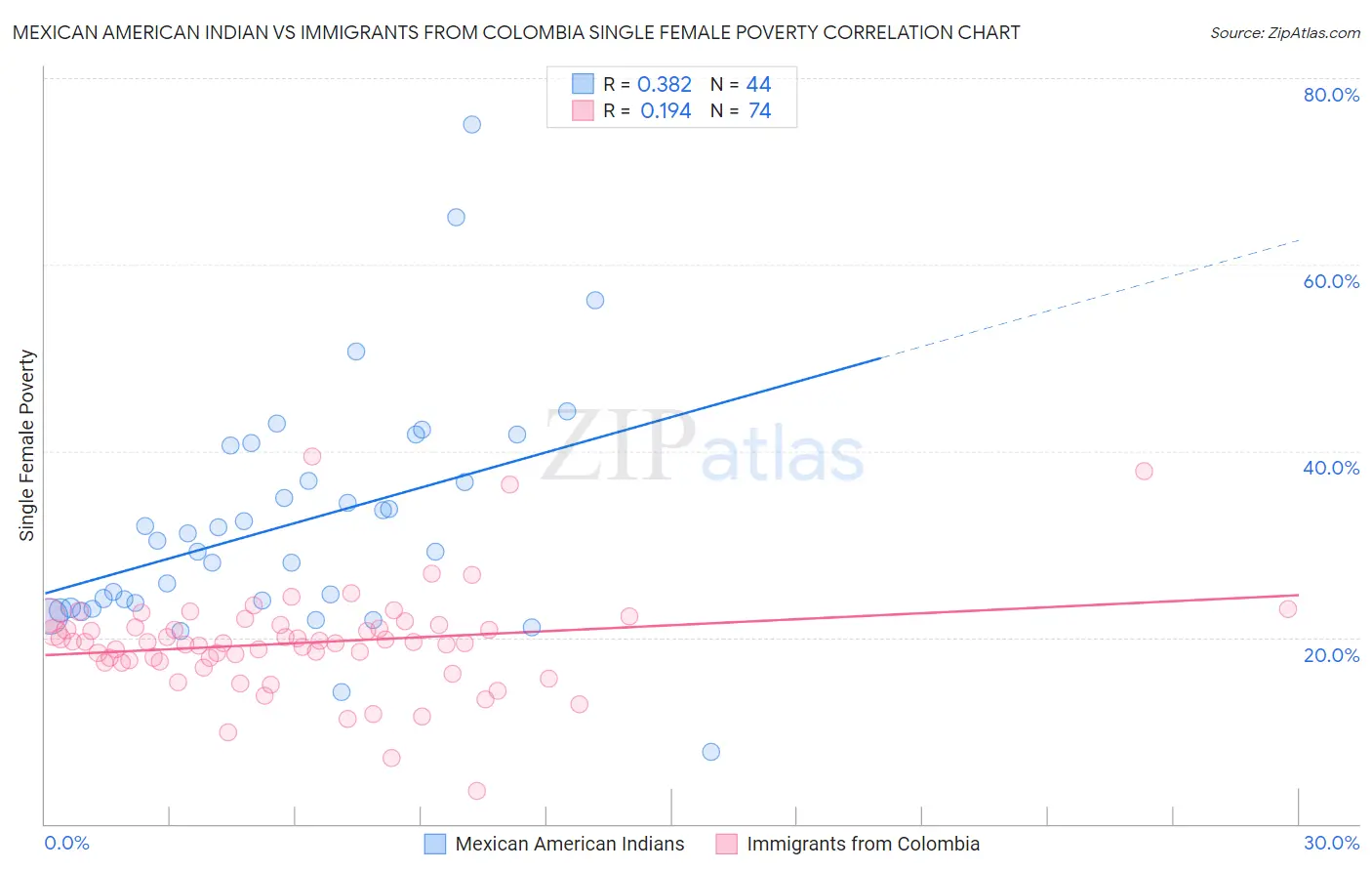 Mexican American Indian vs Immigrants from Colombia Single Female Poverty