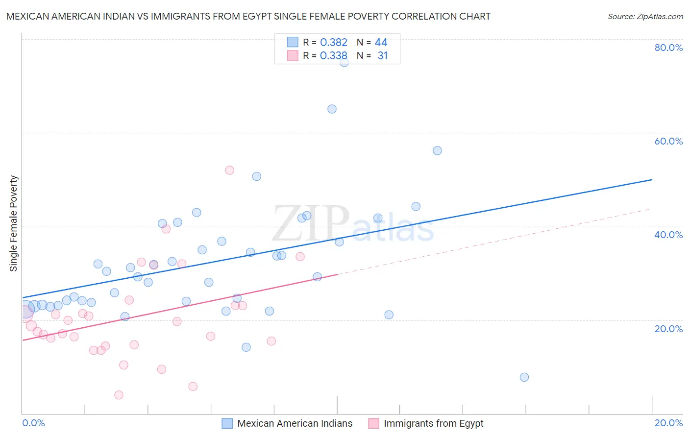 Mexican American Indian vs Immigrants from Egypt Single Female Poverty