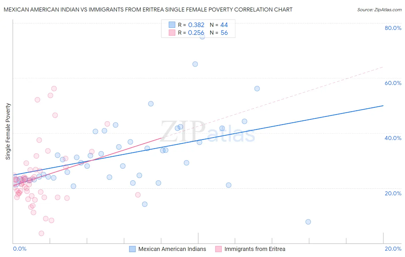 Mexican American Indian vs Immigrants from Eritrea Single Female Poverty