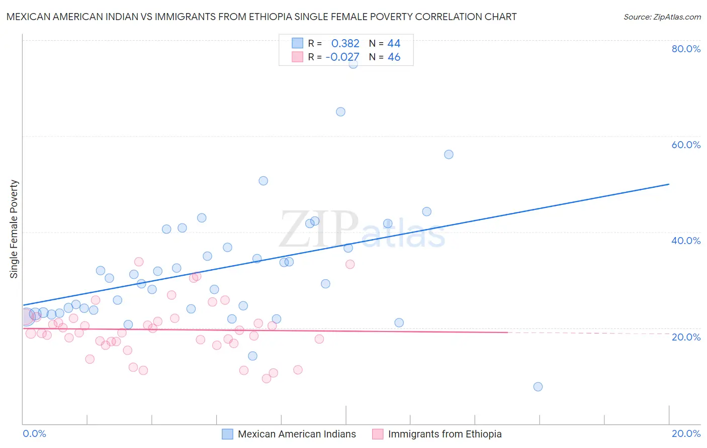 Mexican American Indian vs Immigrants from Ethiopia Single Female Poverty