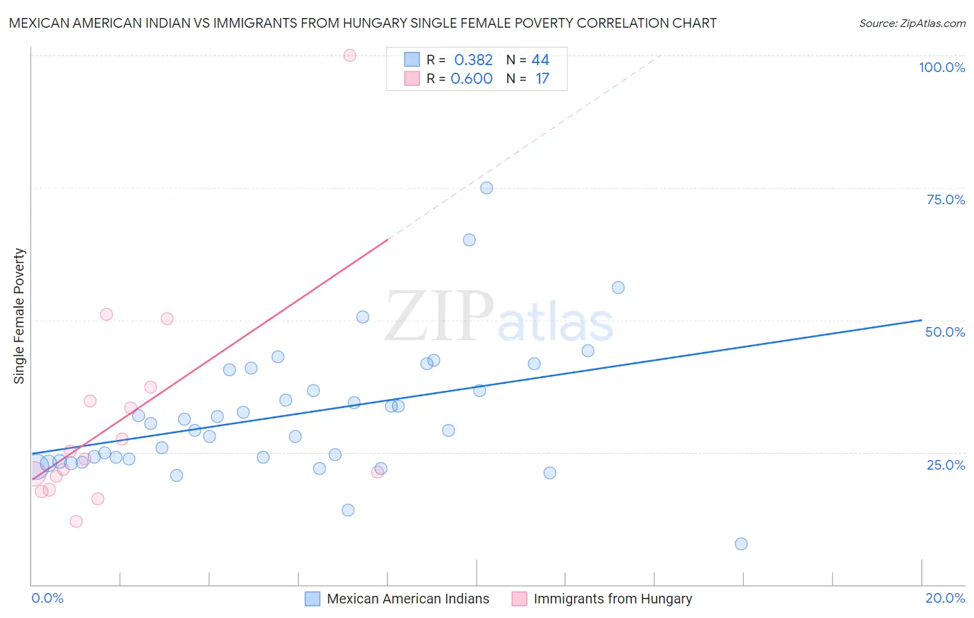 Mexican American Indian vs Immigrants from Hungary Single Female Poverty