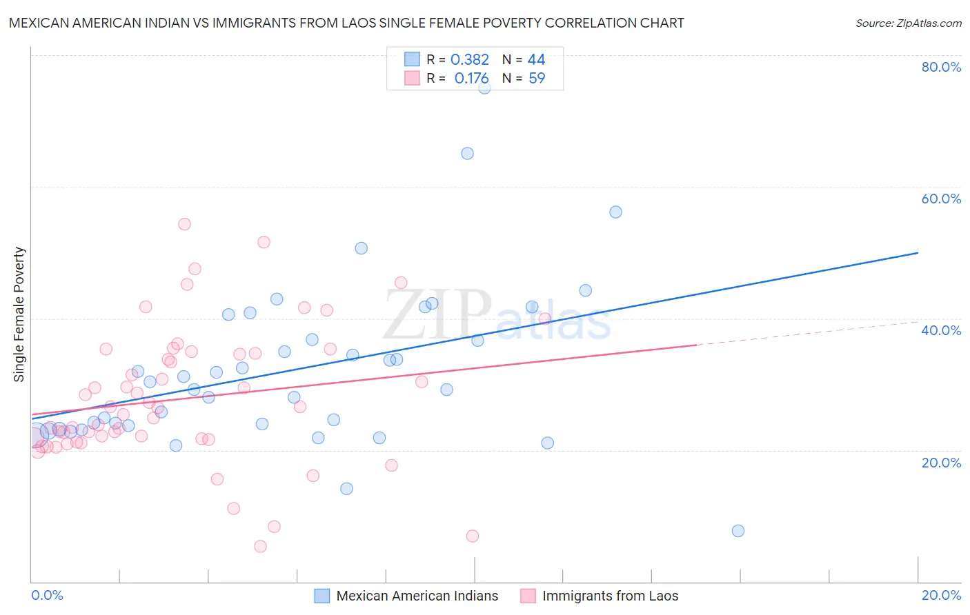 Mexican American Indian vs Immigrants from Laos Single Female Poverty