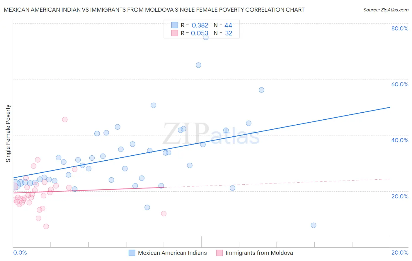 Mexican American Indian vs Immigrants from Moldova Single Female Poverty