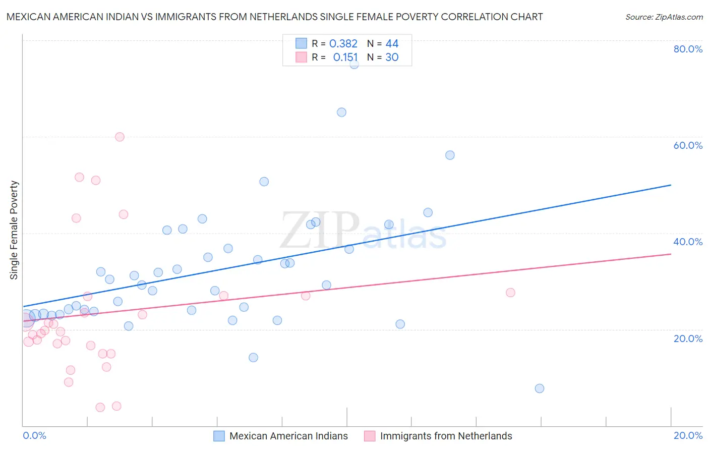 Mexican American Indian vs Immigrants from Netherlands Single Female Poverty