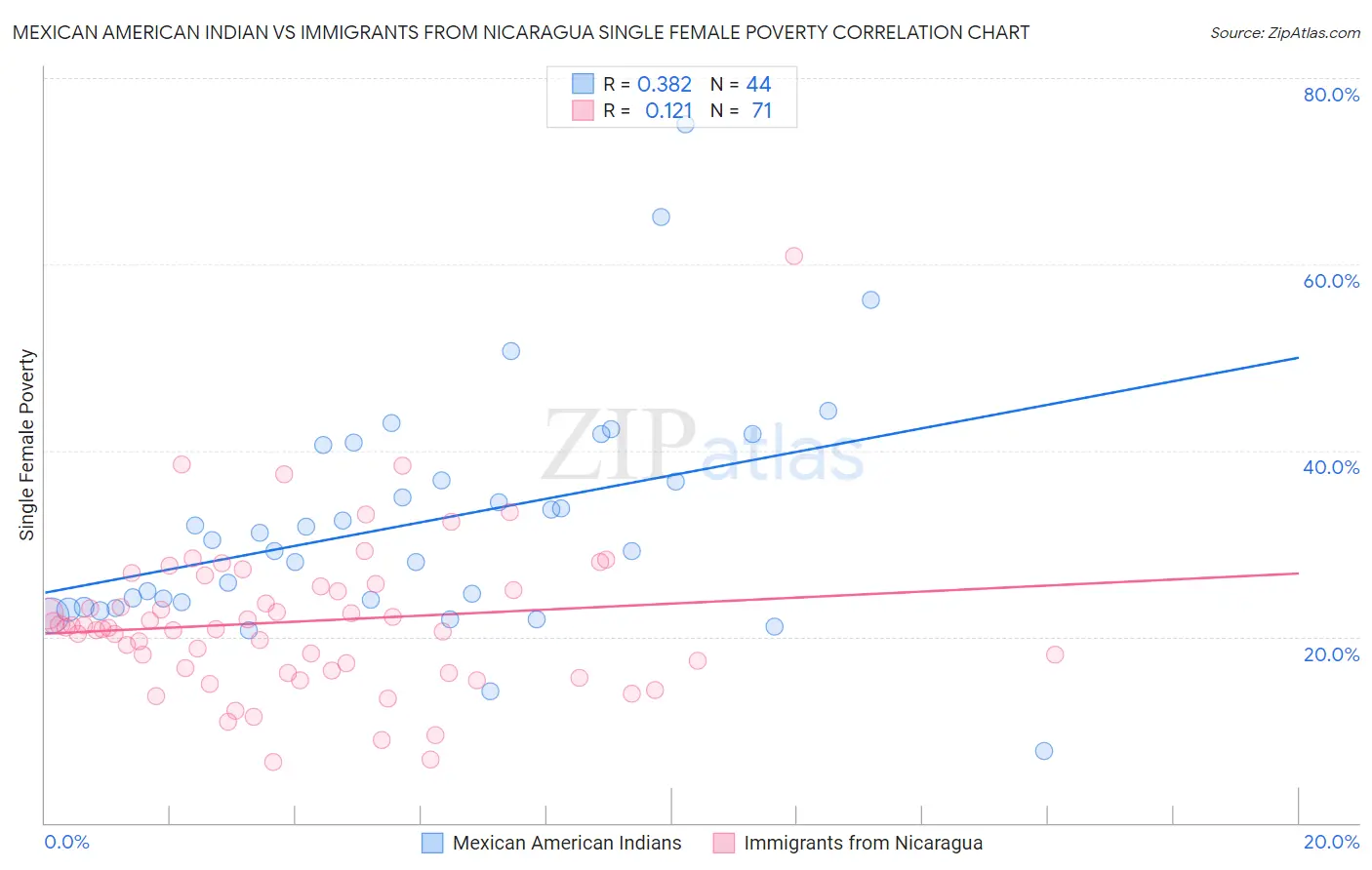 Mexican American Indian vs Immigrants from Nicaragua Single Female Poverty