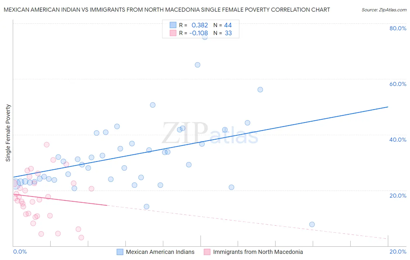 Mexican American Indian vs Immigrants from North Macedonia Single Female Poverty