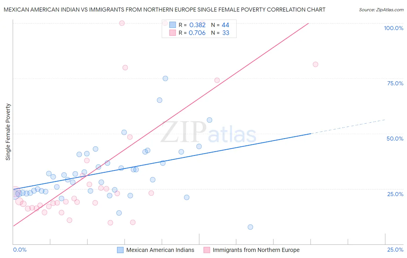 Mexican American Indian vs Immigrants from Northern Europe Single Female Poverty