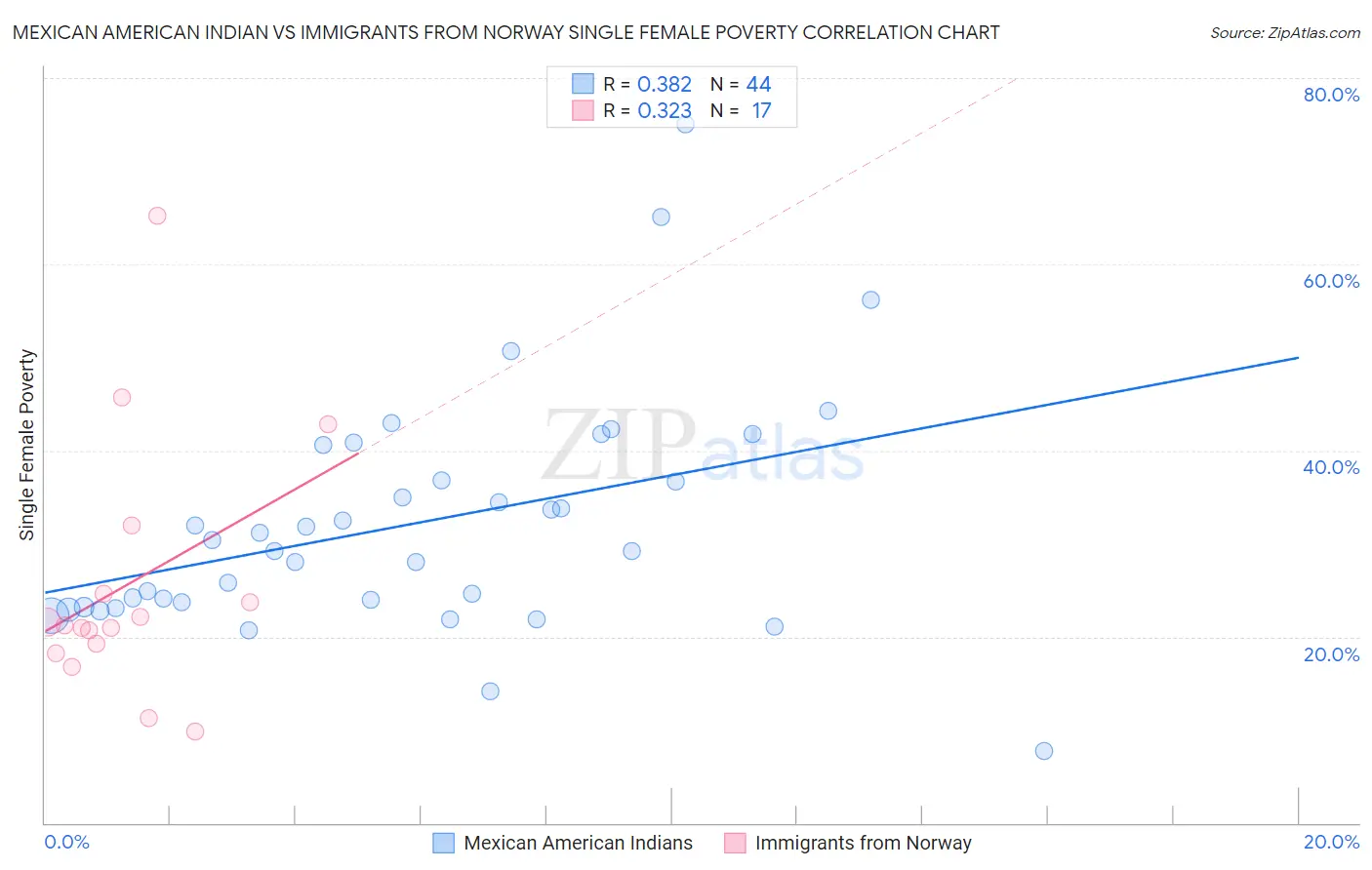 Mexican American Indian vs Immigrants from Norway Single Female Poverty