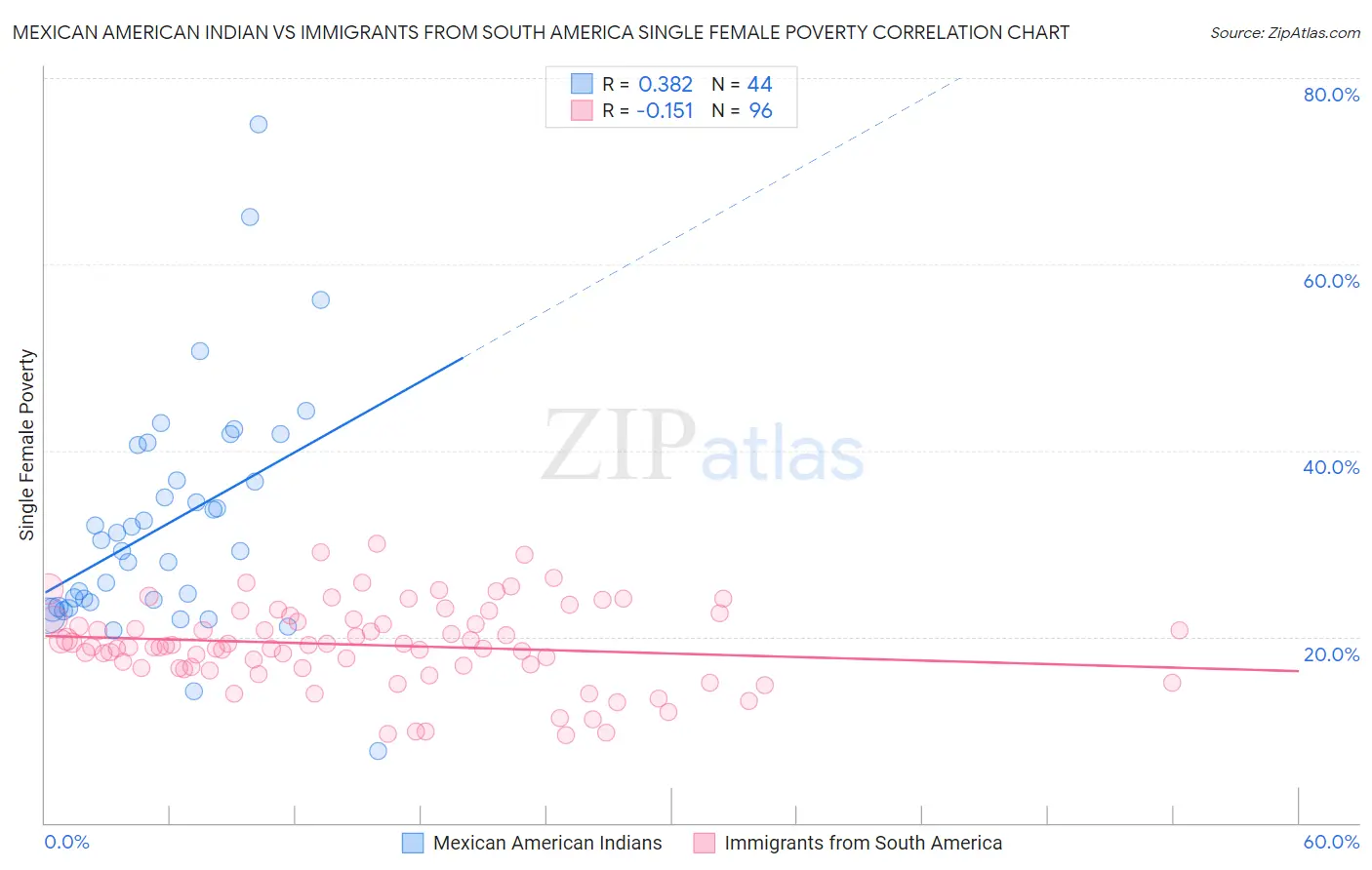 Mexican American Indian vs Immigrants from South America Single Female Poverty