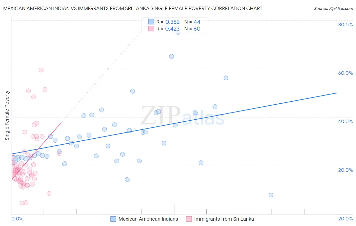 Mexican American Indian vs Immigrants from Sri Lanka Single Female Poverty