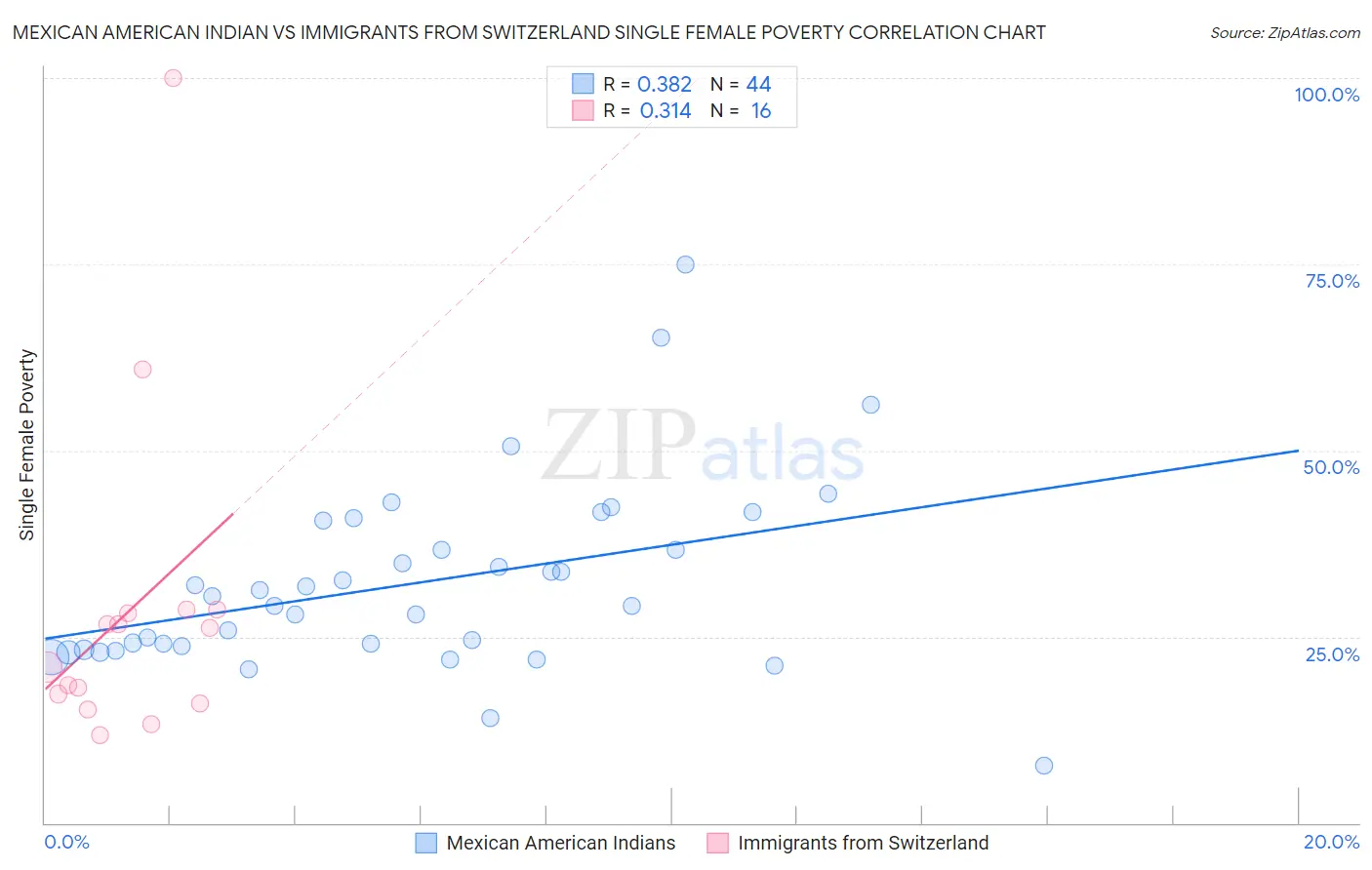 Mexican American Indian vs Immigrants from Switzerland Single Female Poverty