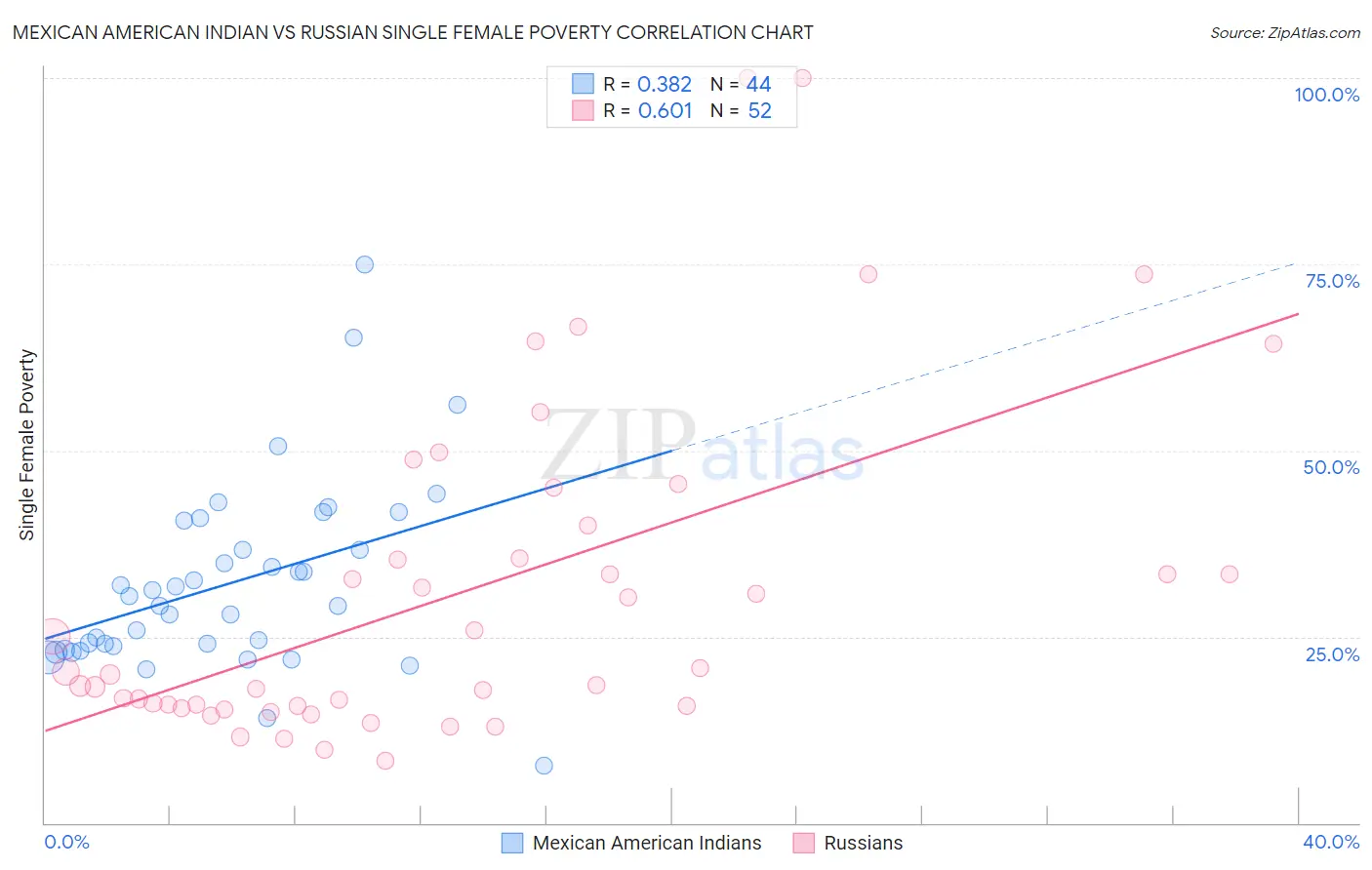 Mexican American Indian vs Russian Single Female Poverty