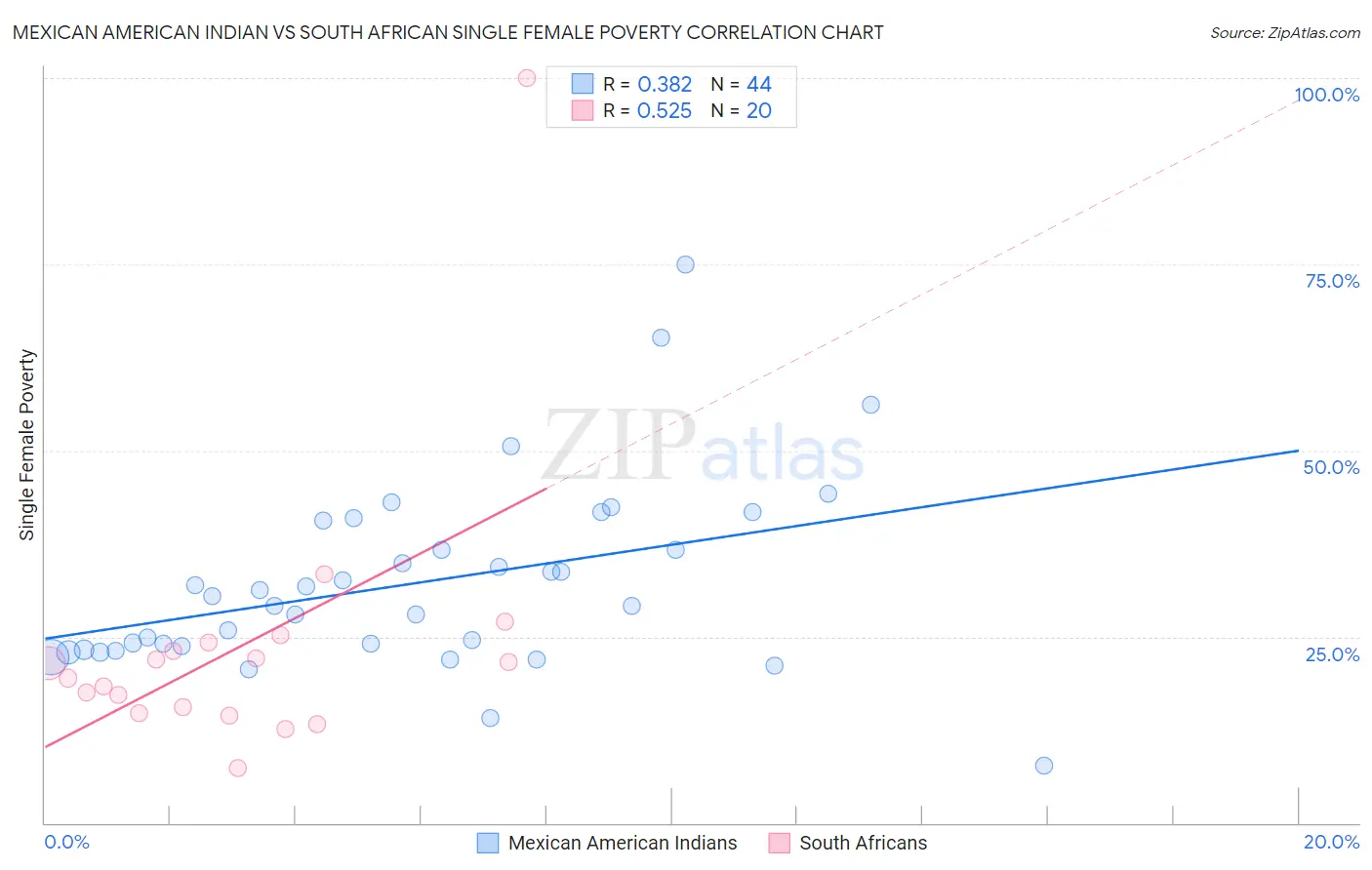 Mexican American Indian vs South African Single Female Poverty