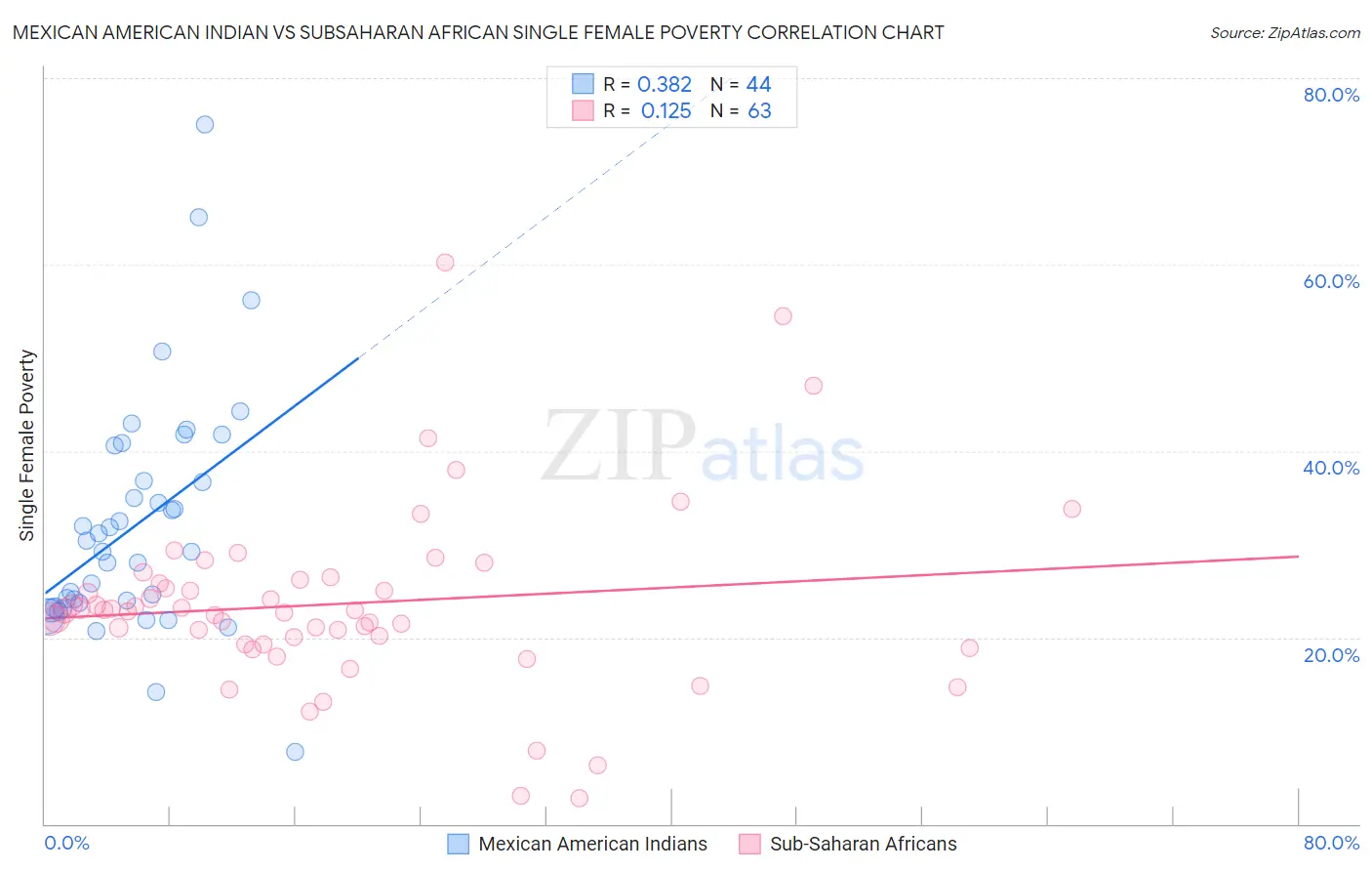 Mexican American Indian vs Subsaharan African Single Female Poverty