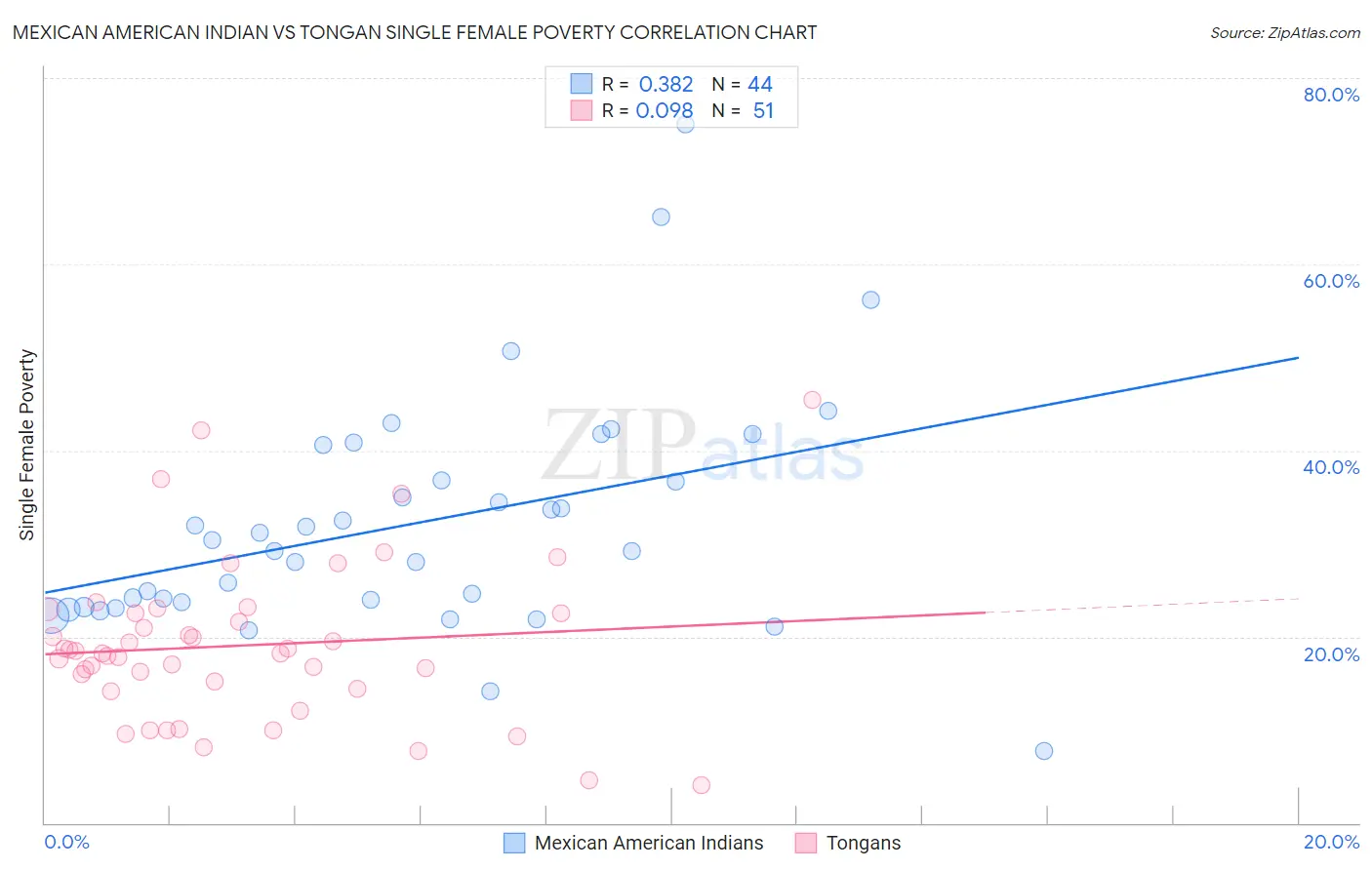 Mexican American Indian vs Tongan Single Female Poverty
