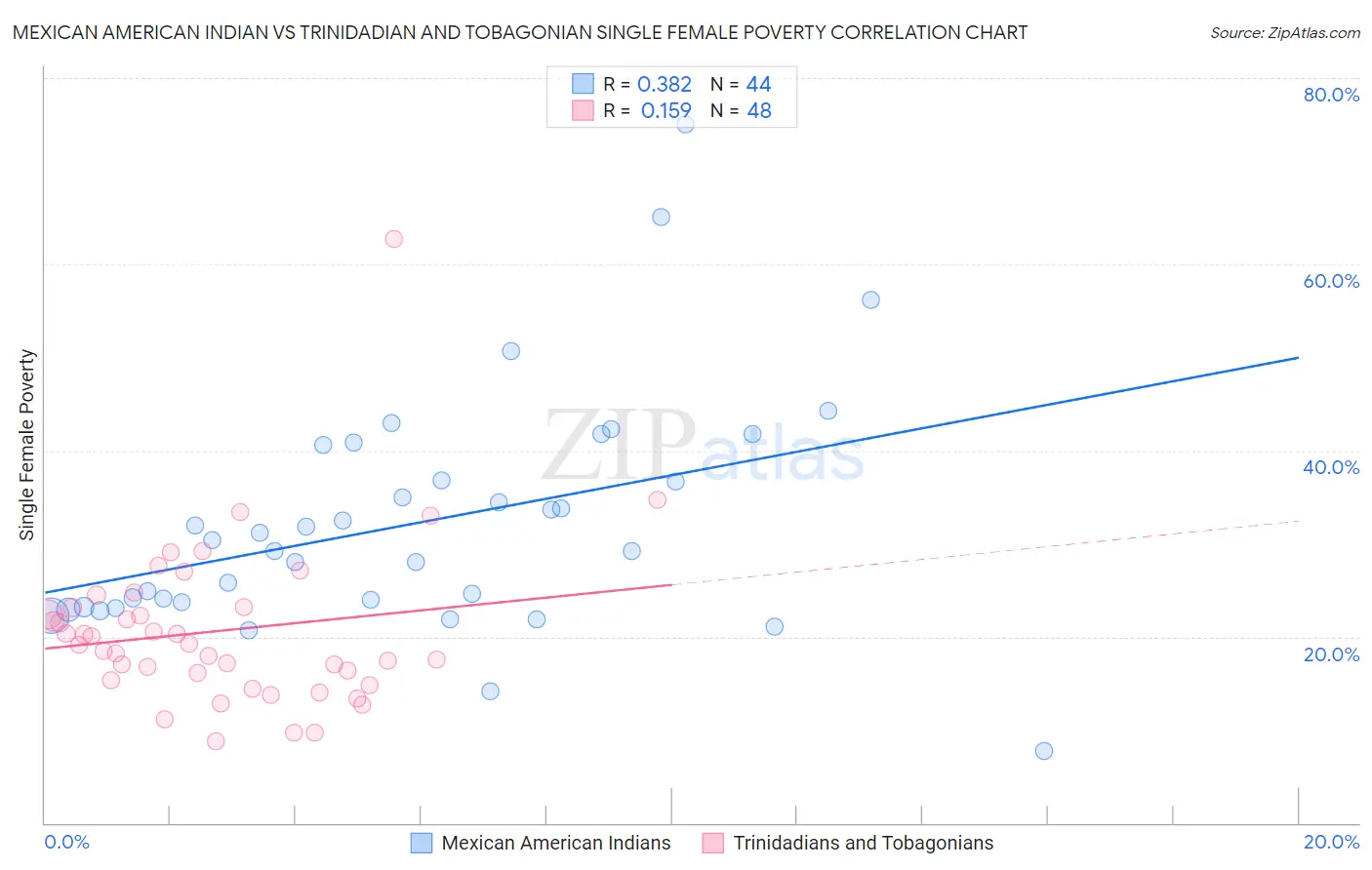 Mexican American Indian vs Trinidadian and Tobagonian Single Female Poverty