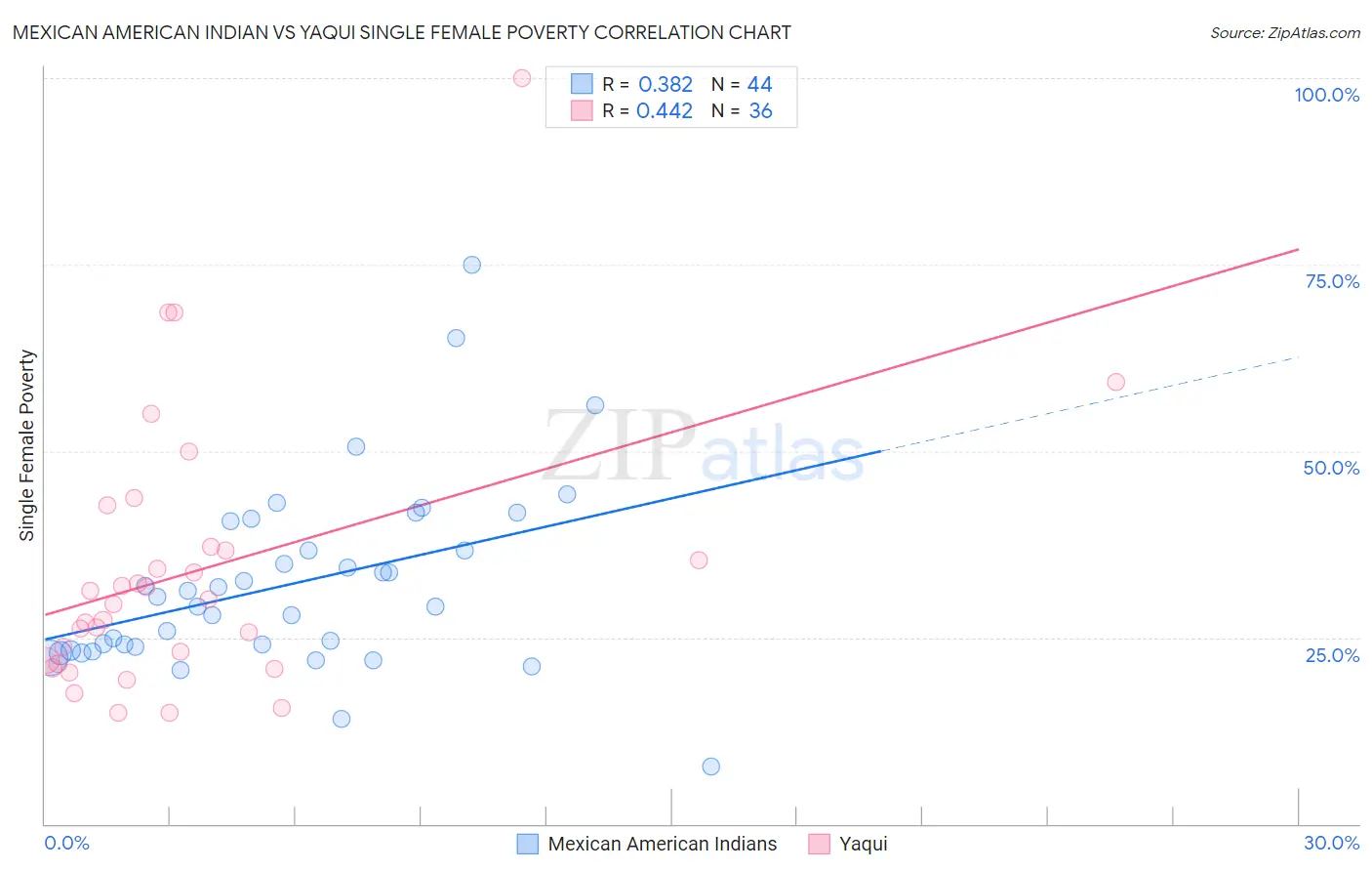 Mexican American Indian vs Yaqui Single Female Poverty