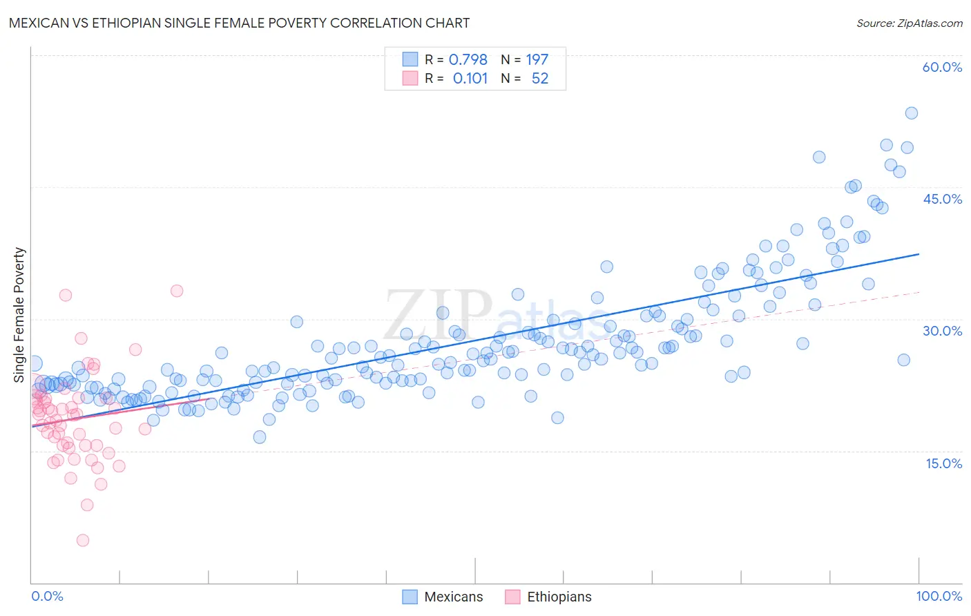Mexican vs Ethiopian Single Female Poverty