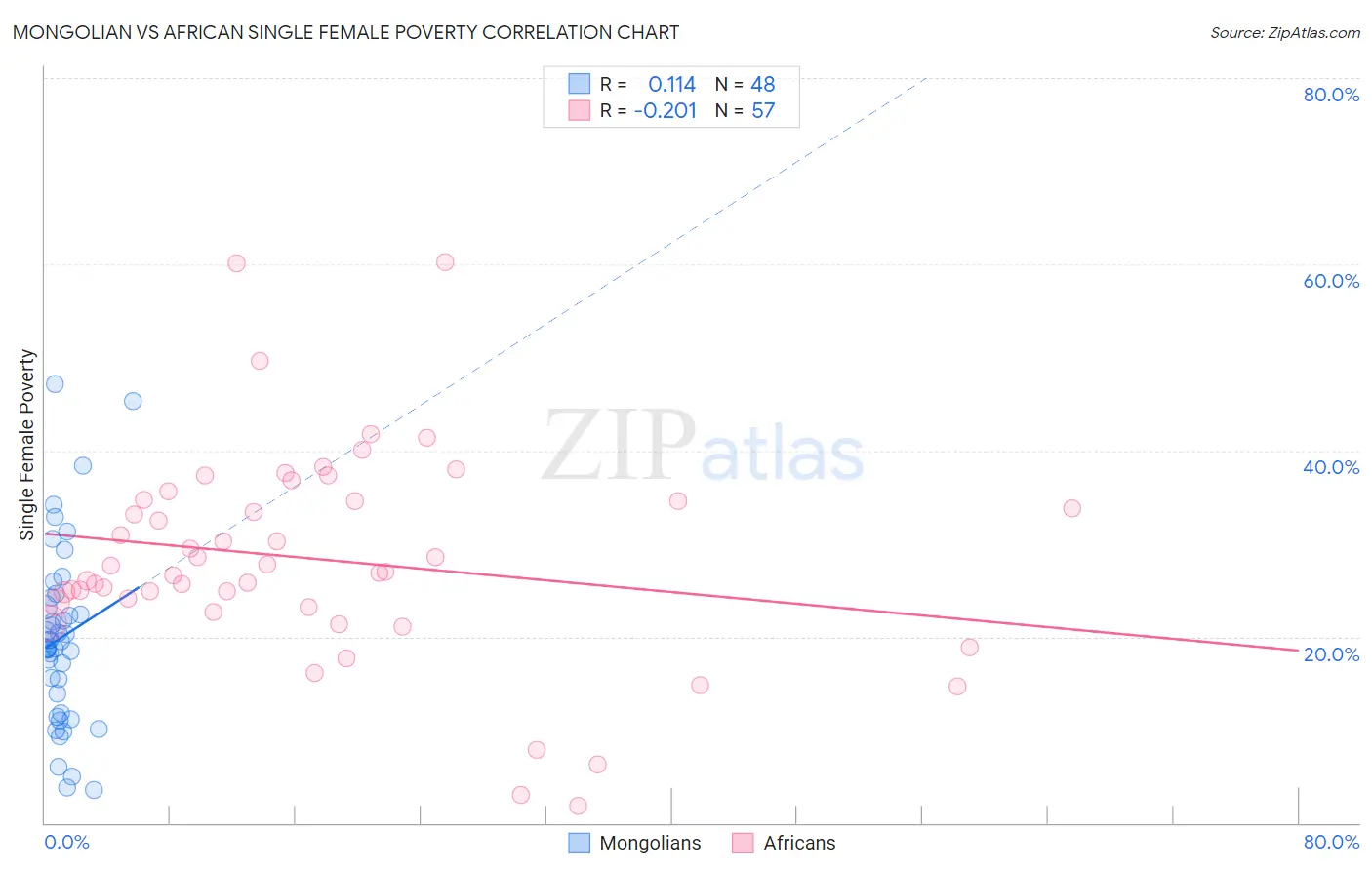 Mongolian vs African Single Female Poverty