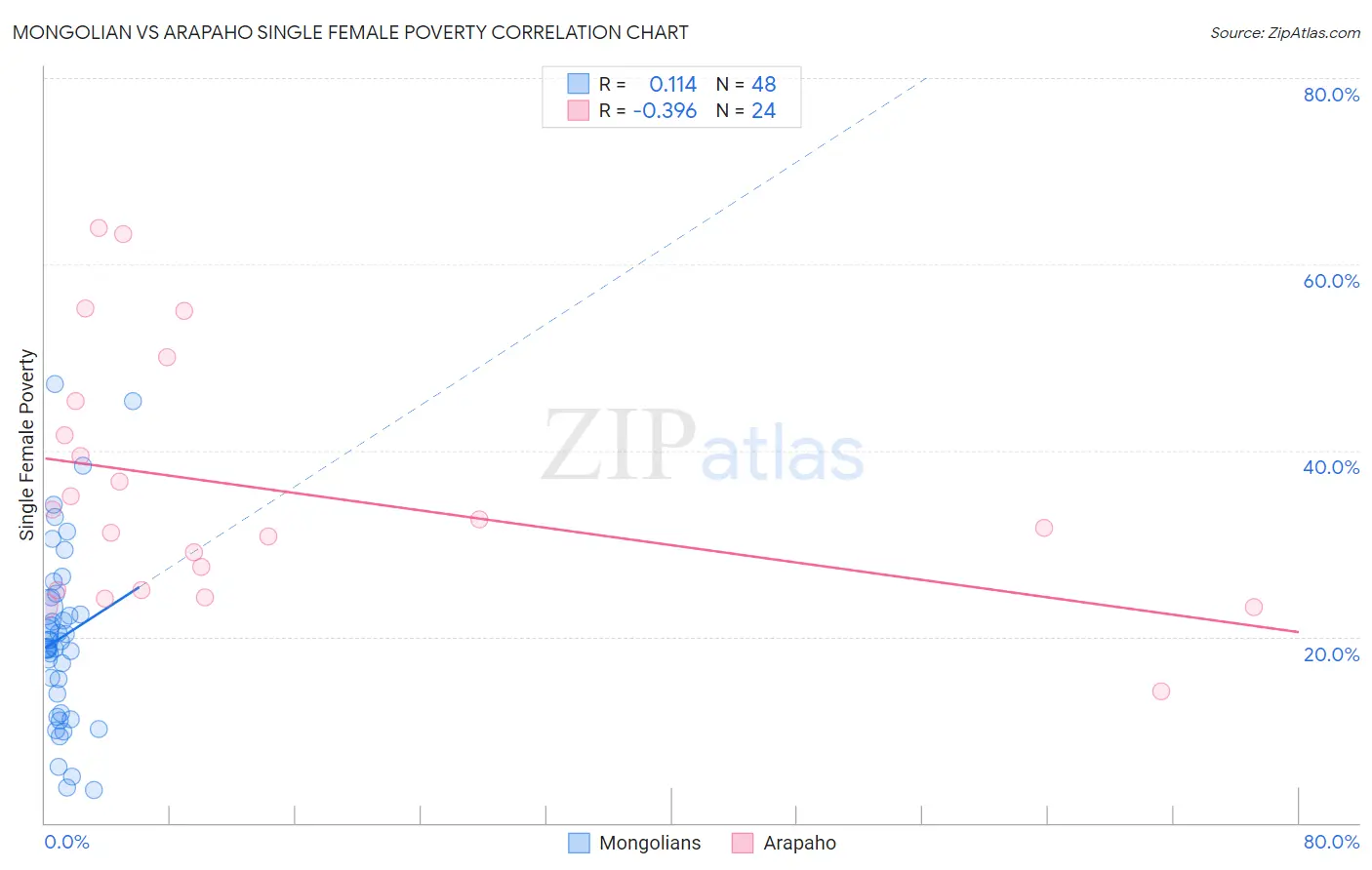 Mongolian vs Arapaho Single Female Poverty