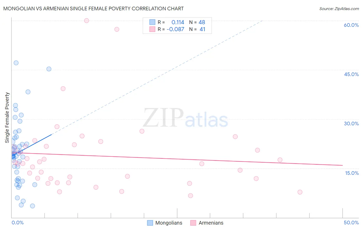 Mongolian vs Armenian Single Female Poverty