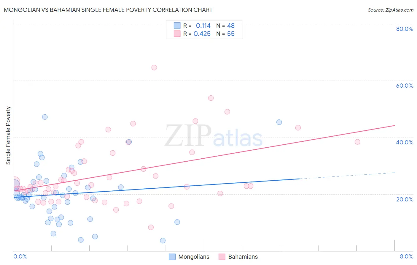 Mongolian vs Bahamian Single Female Poverty