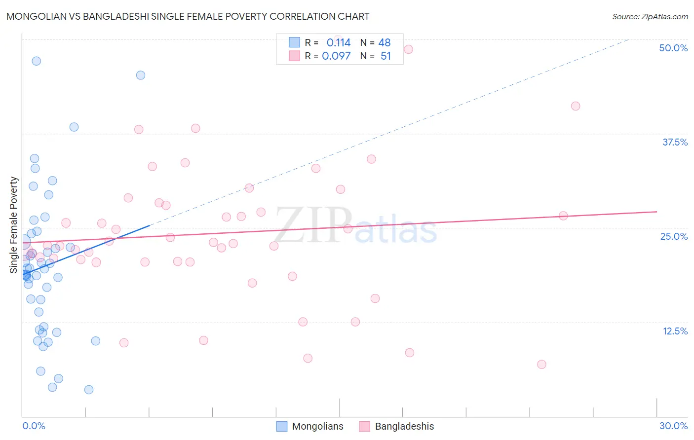 Mongolian vs Bangladeshi Single Female Poverty