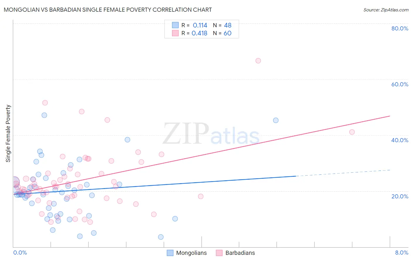 Mongolian vs Barbadian Single Female Poverty