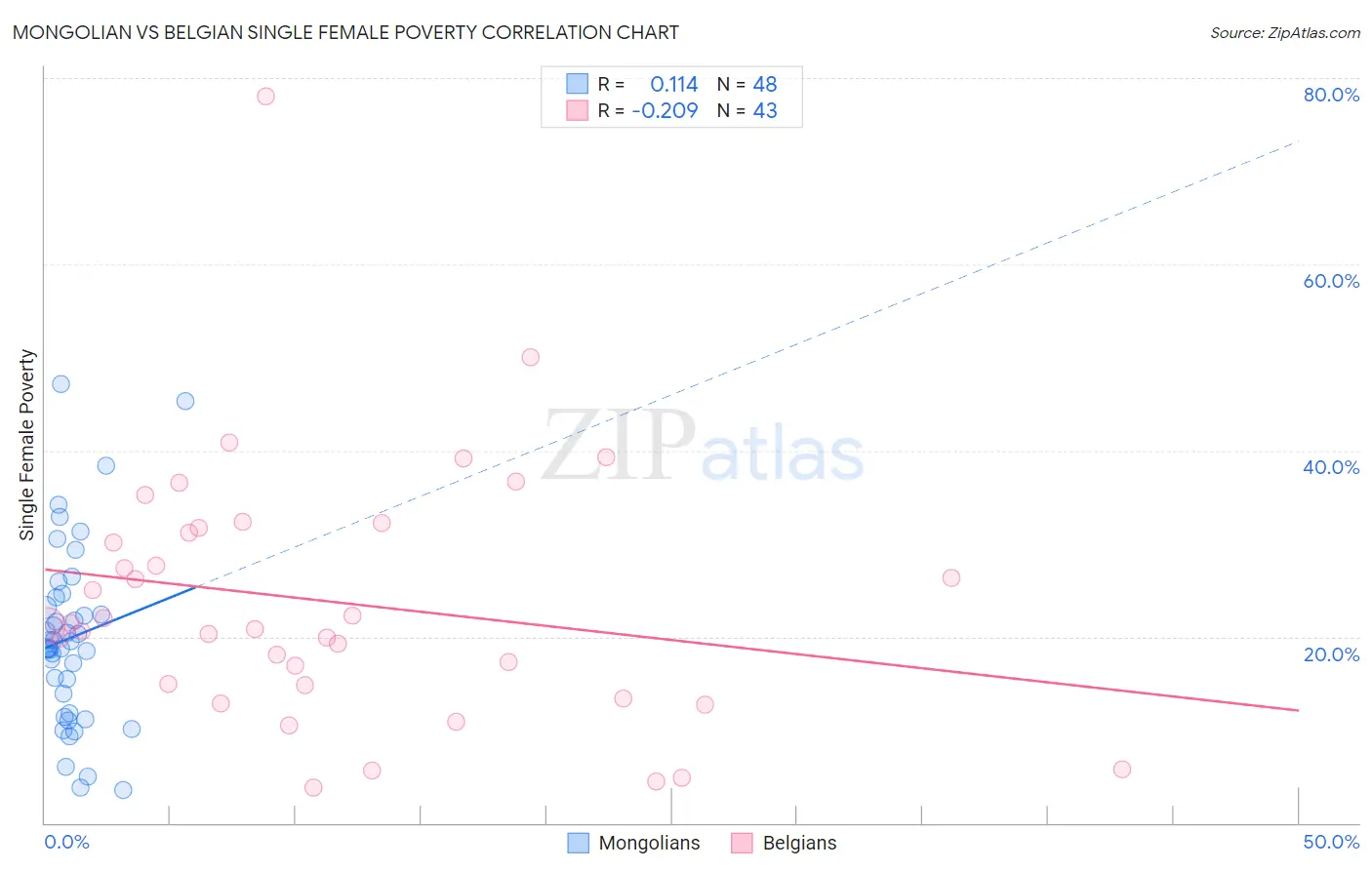 Mongolian vs Belgian Single Female Poverty