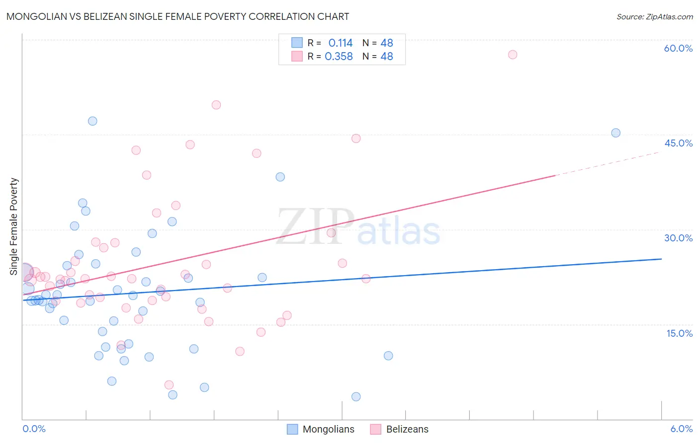 Mongolian vs Belizean Single Female Poverty