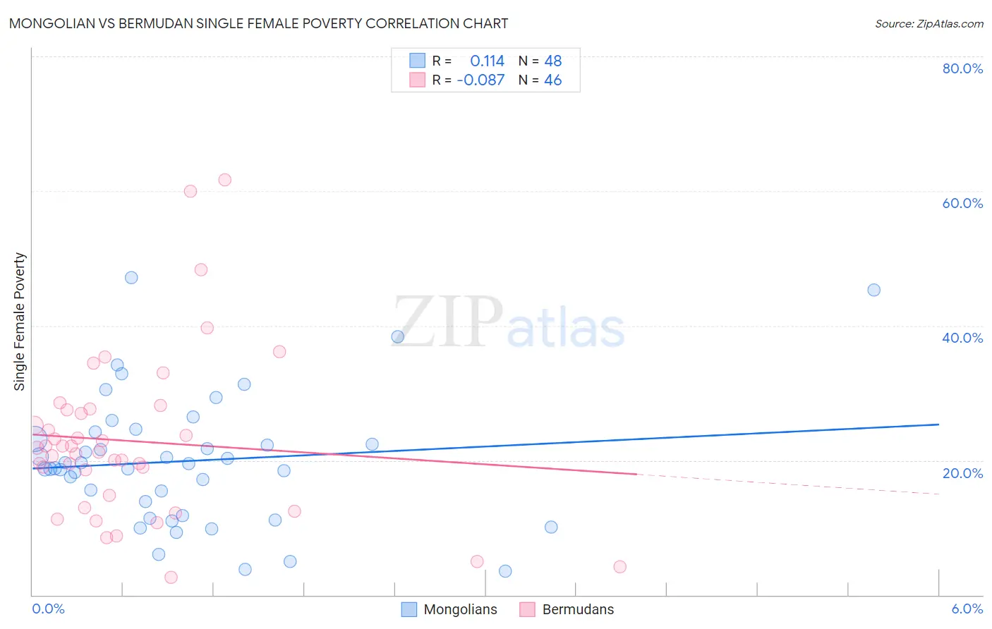 Mongolian vs Bermudan Single Female Poverty