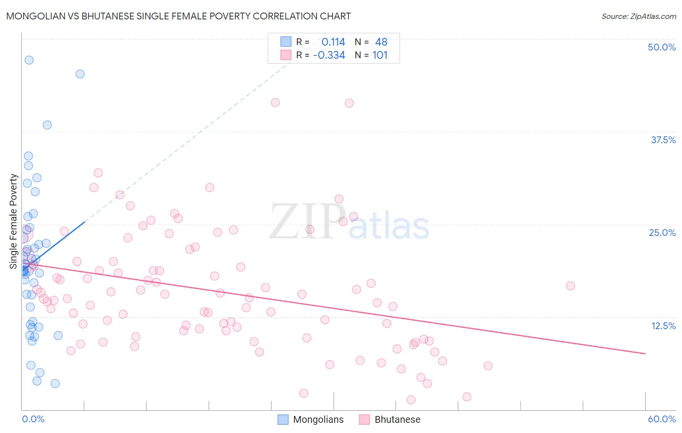 Mongolian vs Bhutanese Single Female Poverty