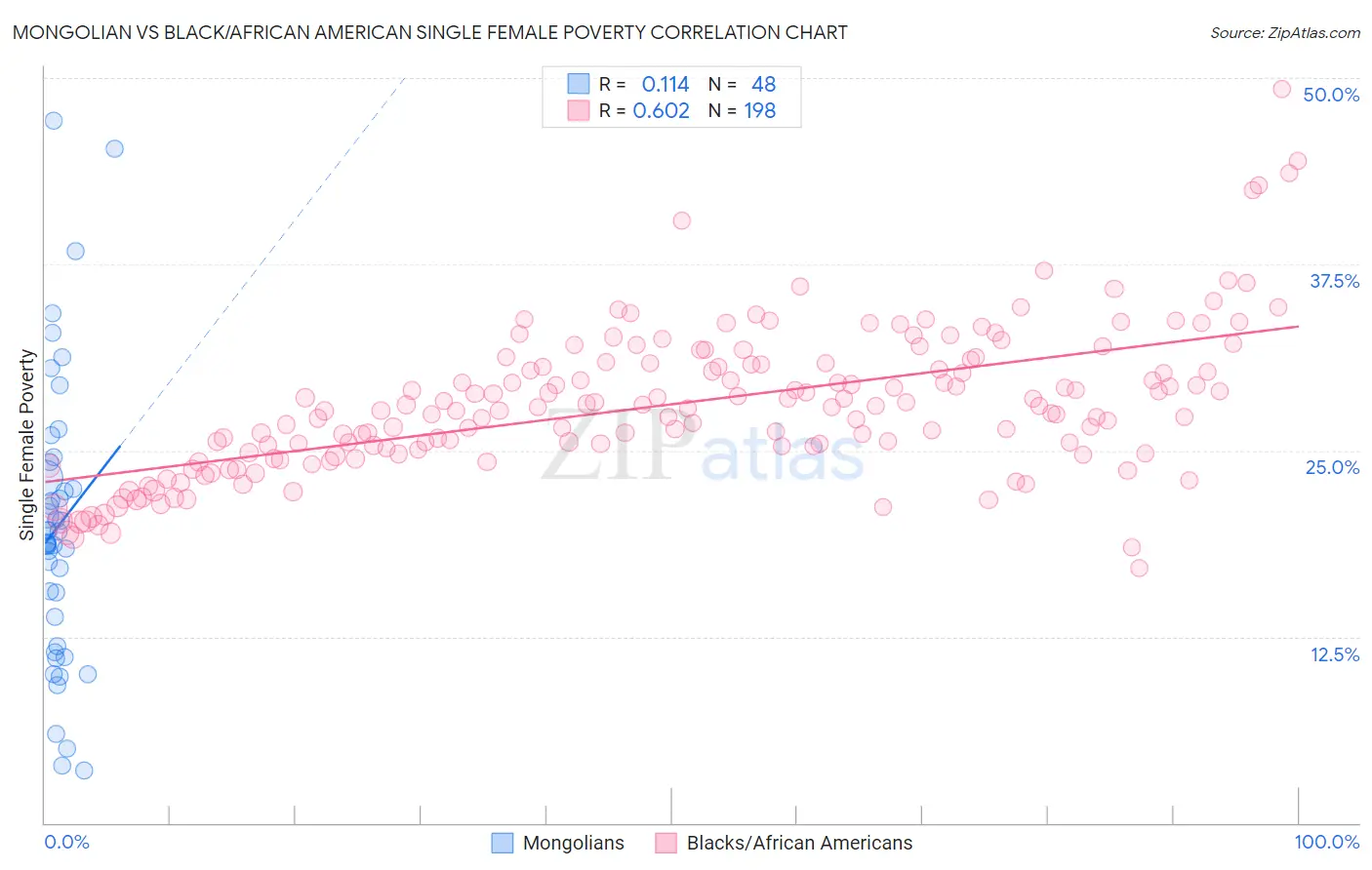 Mongolian vs Black/African American Single Female Poverty