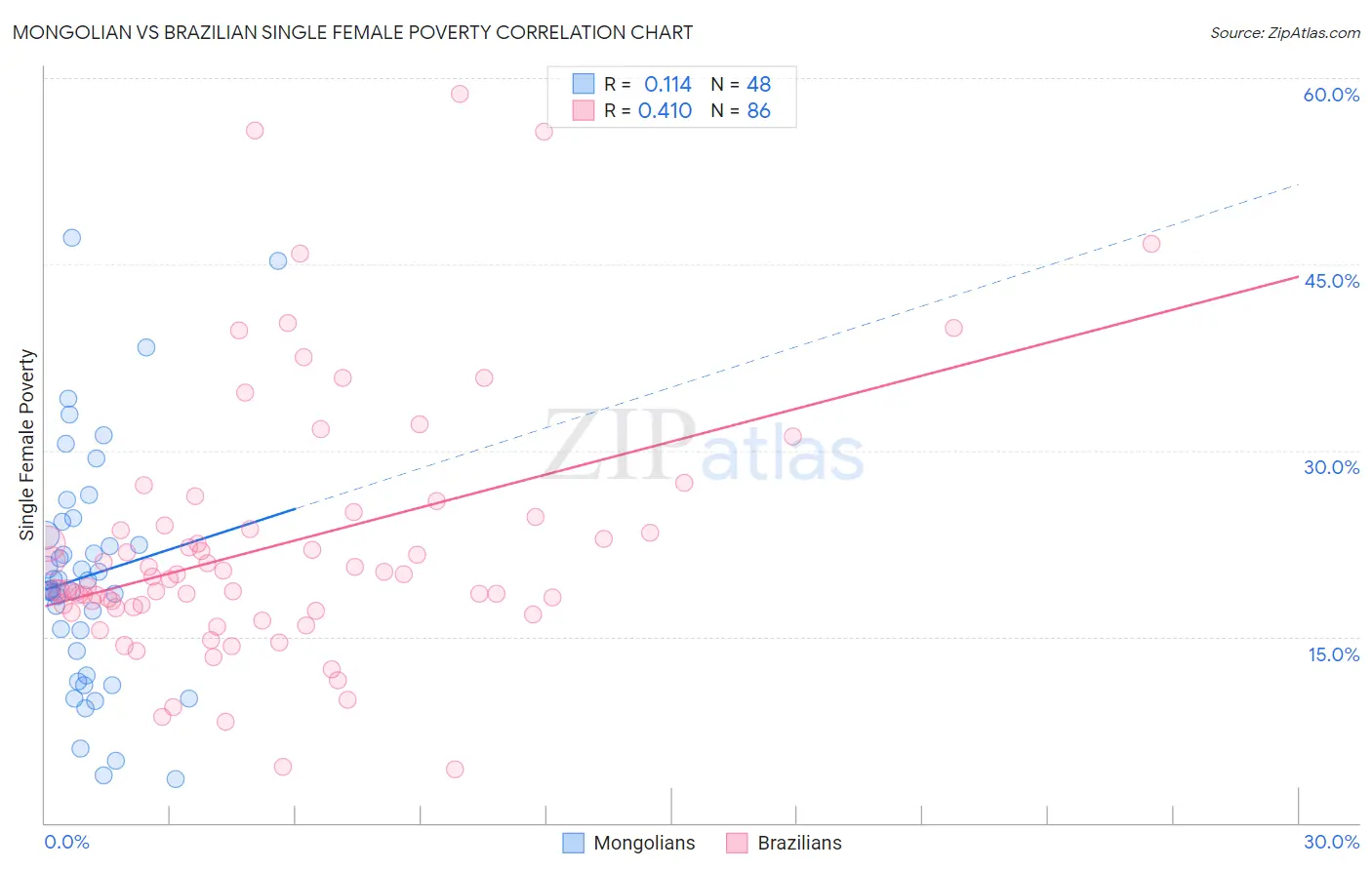 Mongolian vs Brazilian Single Female Poverty