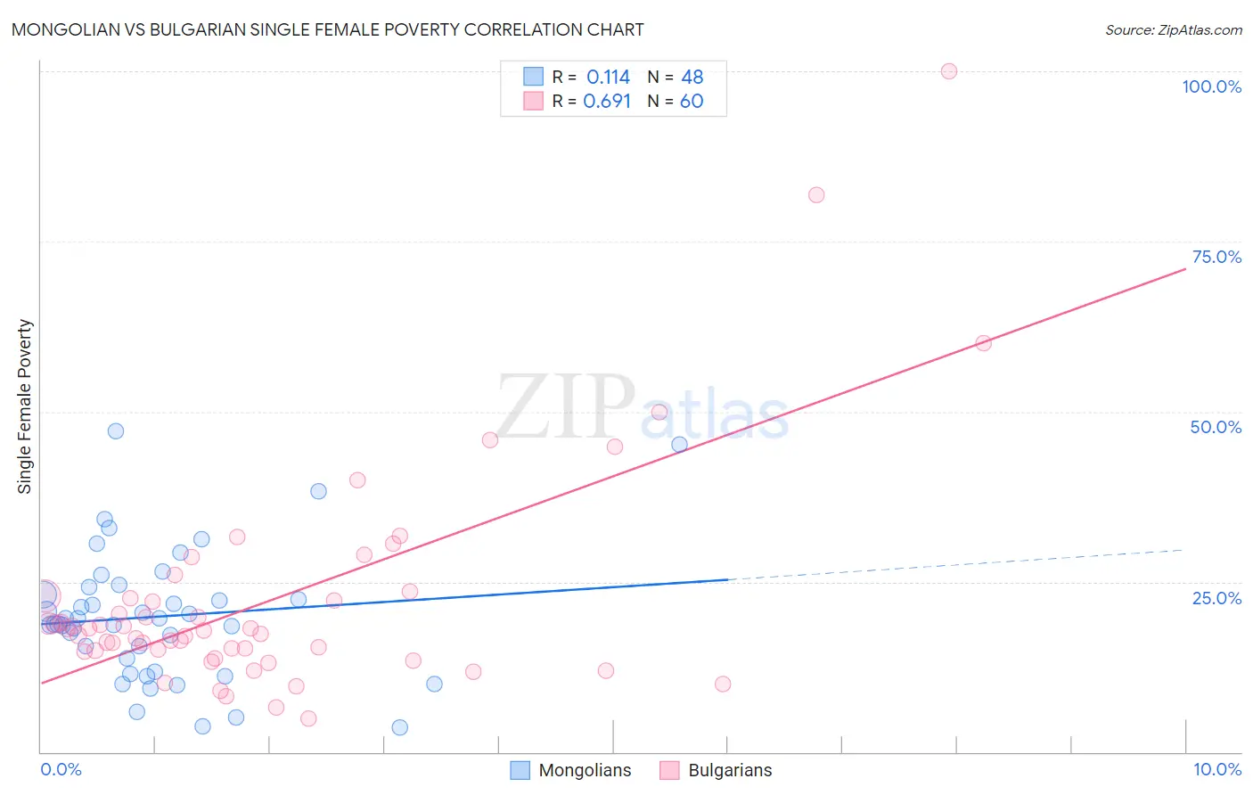 Mongolian vs Bulgarian Single Female Poverty