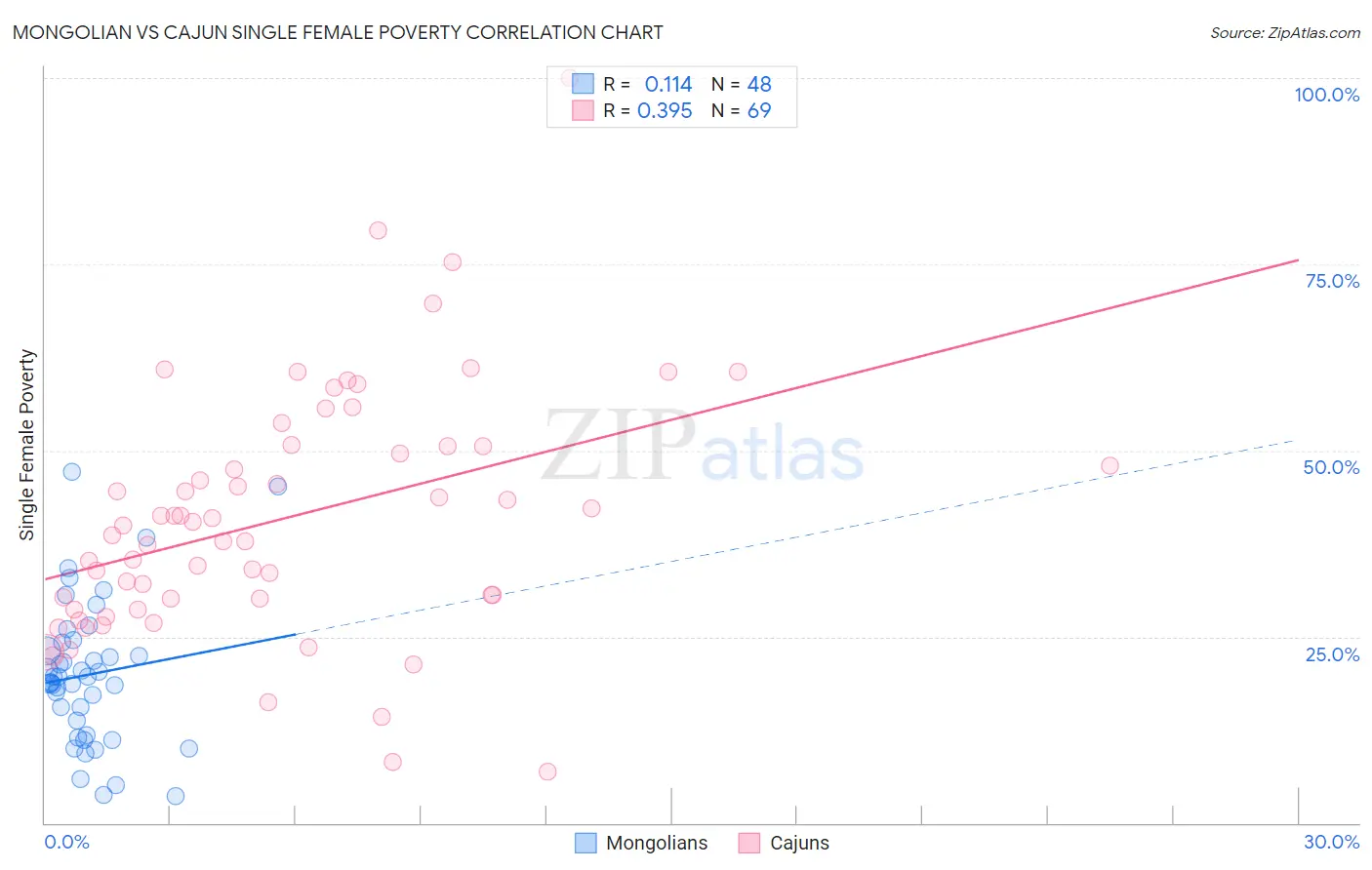 Mongolian vs Cajun Single Female Poverty