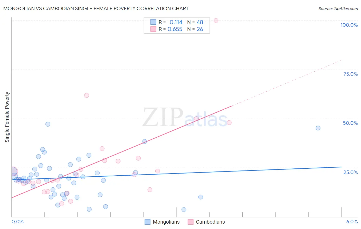 Mongolian vs Cambodian Single Female Poverty