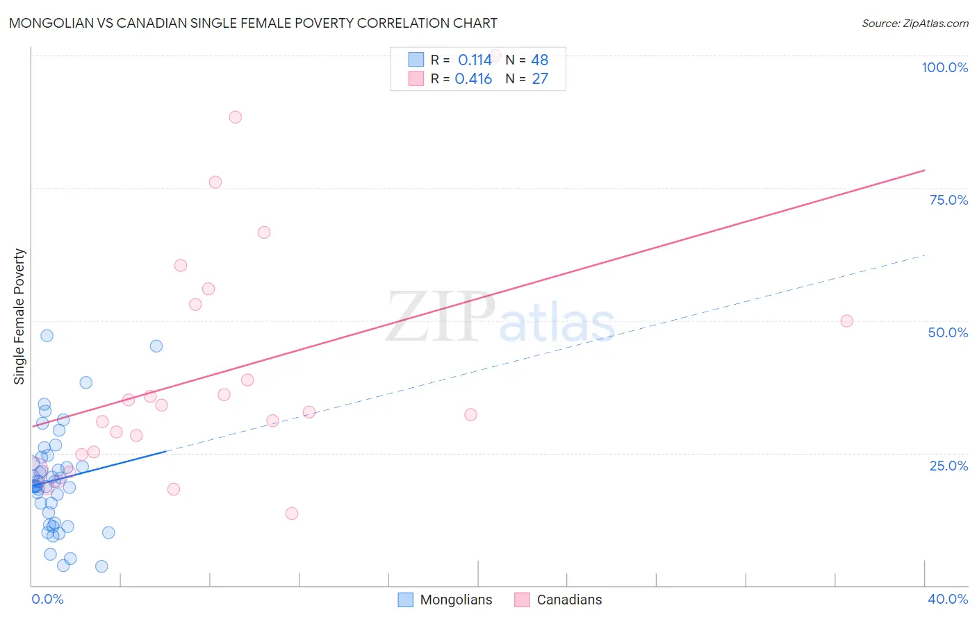 Mongolian vs Canadian Single Female Poverty