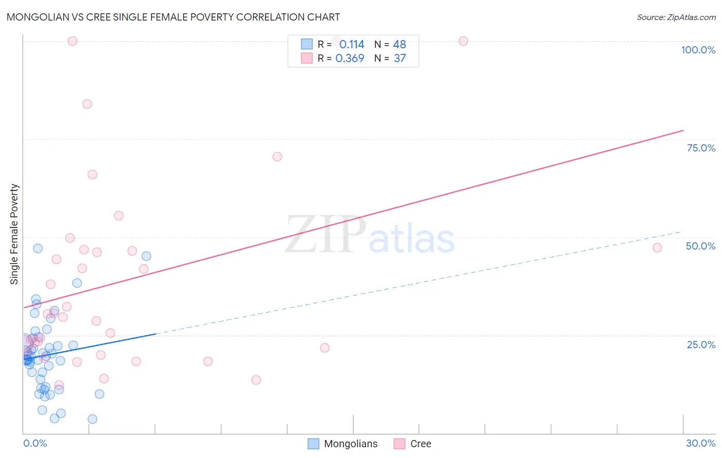 Mongolian vs Cree Single Female Poverty