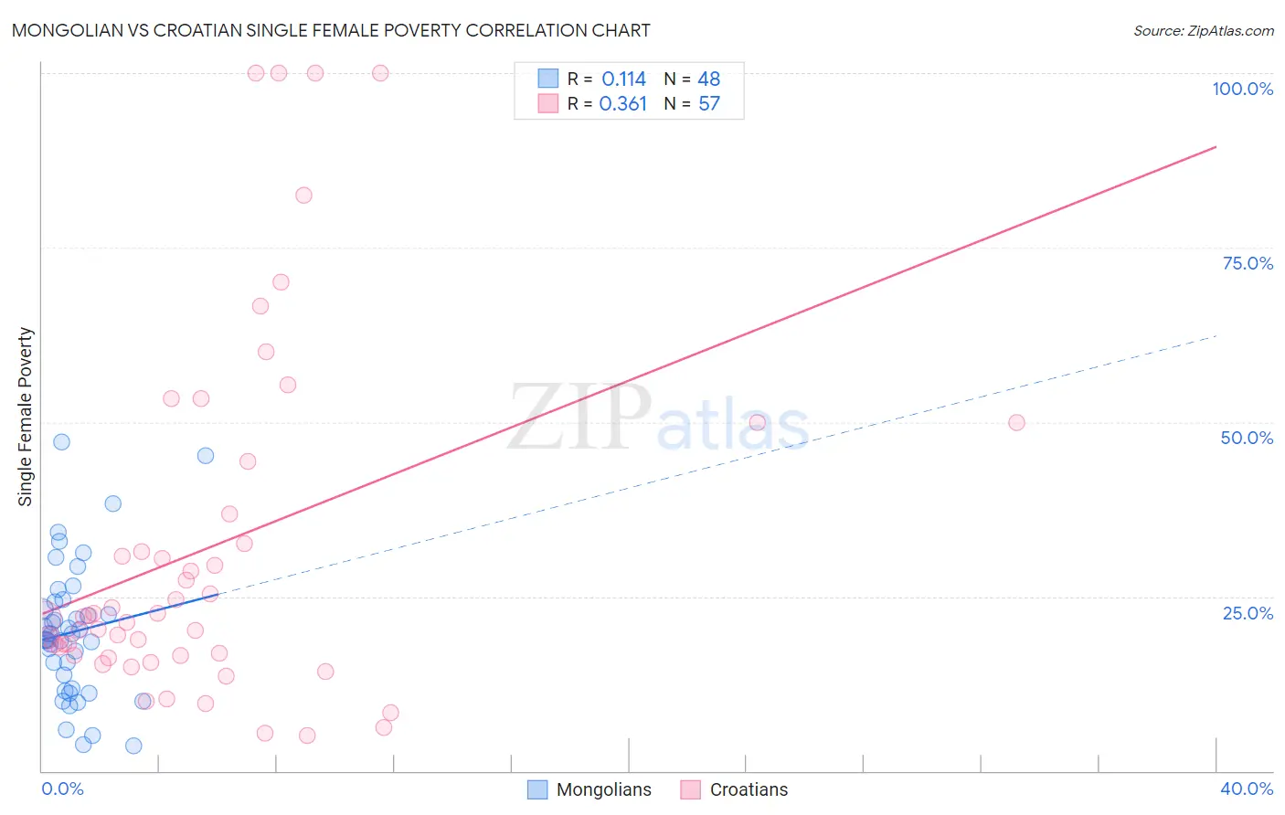 Mongolian vs Croatian Single Female Poverty