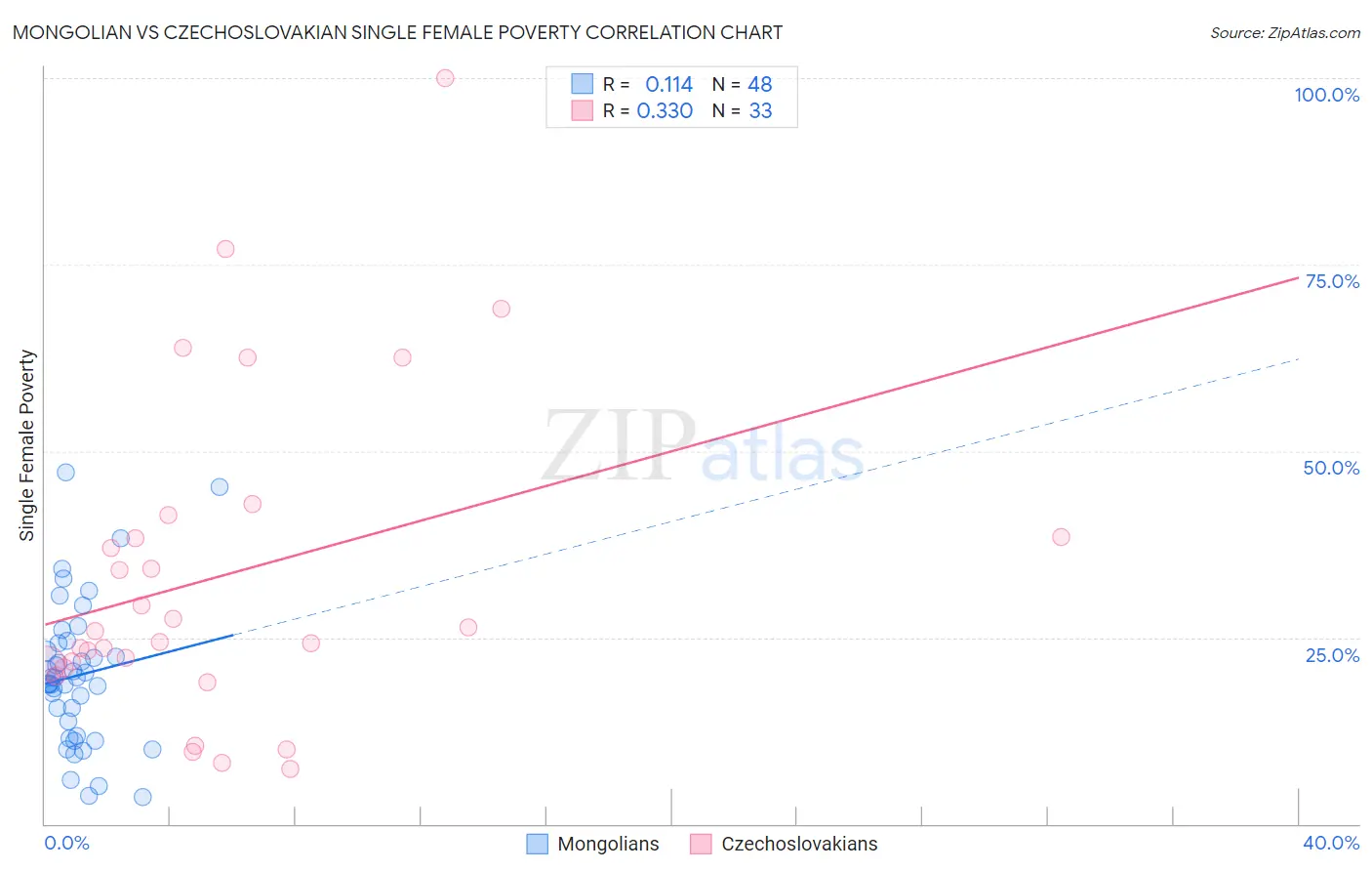 Mongolian vs Czechoslovakian Single Female Poverty