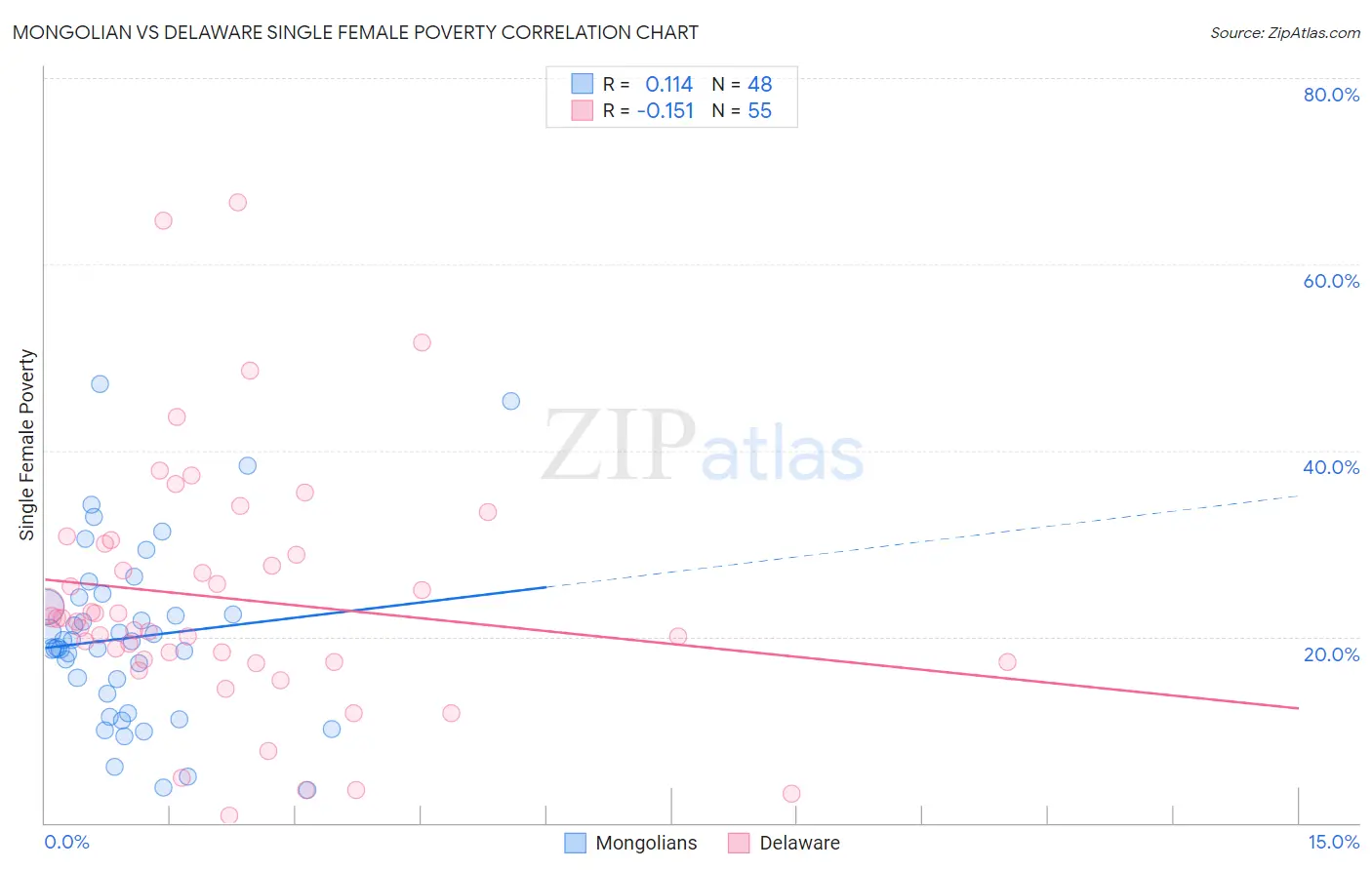 Mongolian vs Delaware Single Female Poverty