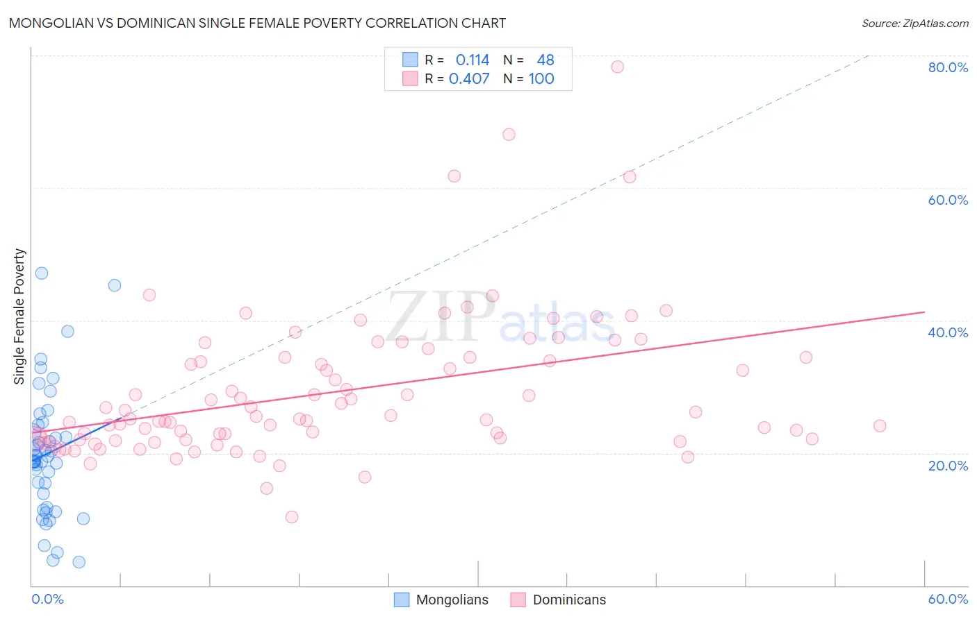 Mongolian vs Dominican Single Female Poverty