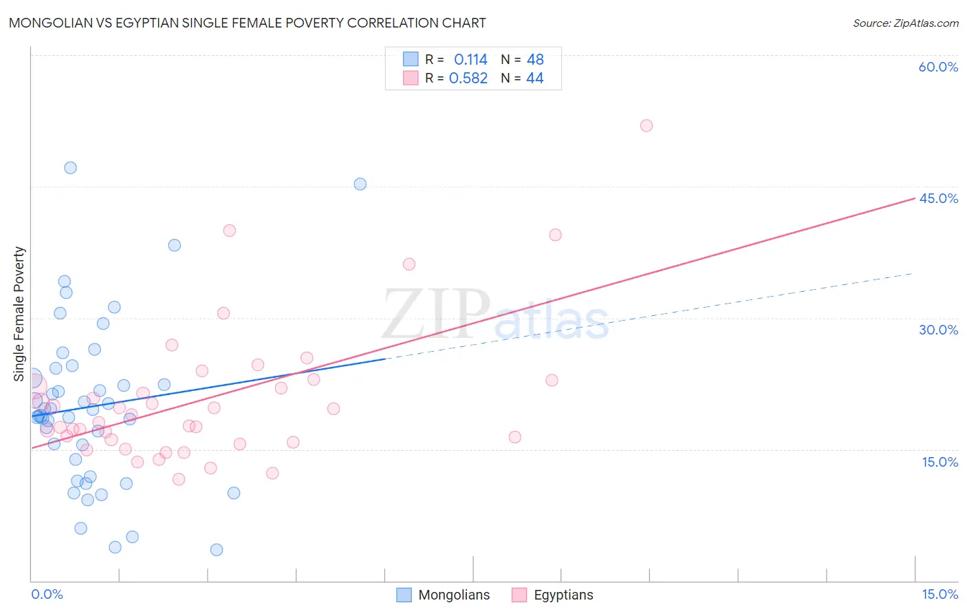 Mongolian vs Egyptian Single Female Poverty