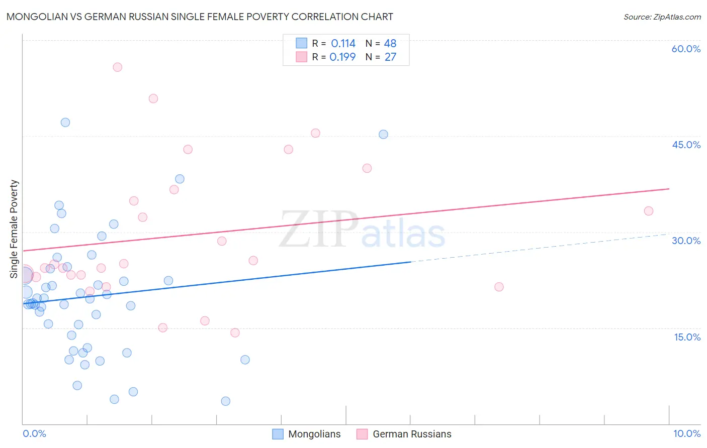 Mongolian vs German Russian Single Female Poverty