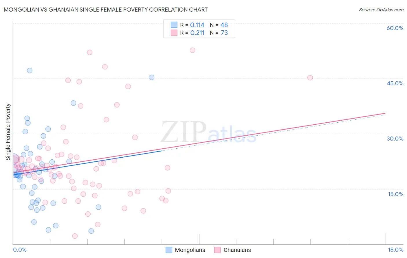 Mongolian vs Ghanaian Single Female Poverty