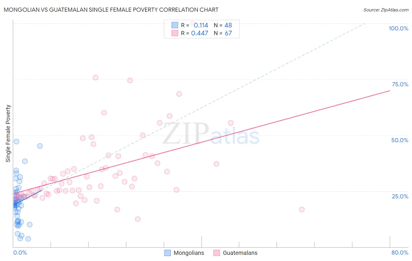 Mongolian vs Guatemalan Single Female Poverty