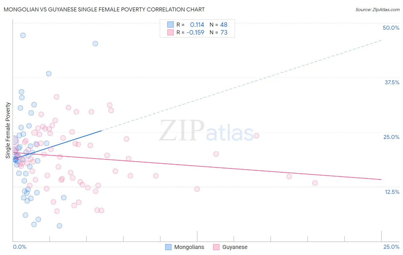 Mongolian vs Guyanese Single Female Poverty