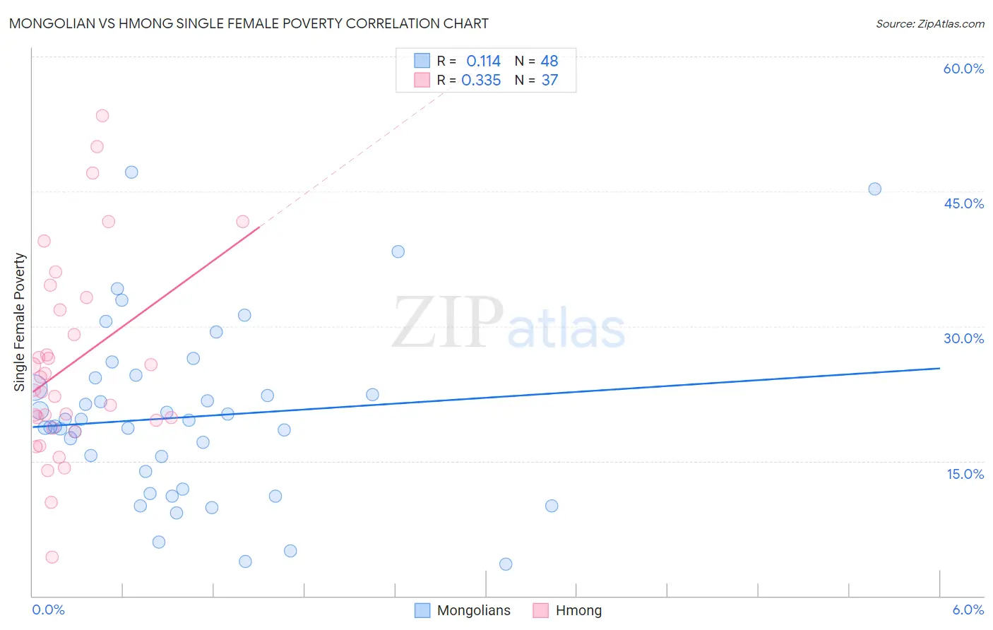 Mongolian vs Hmong Single Female Poverty